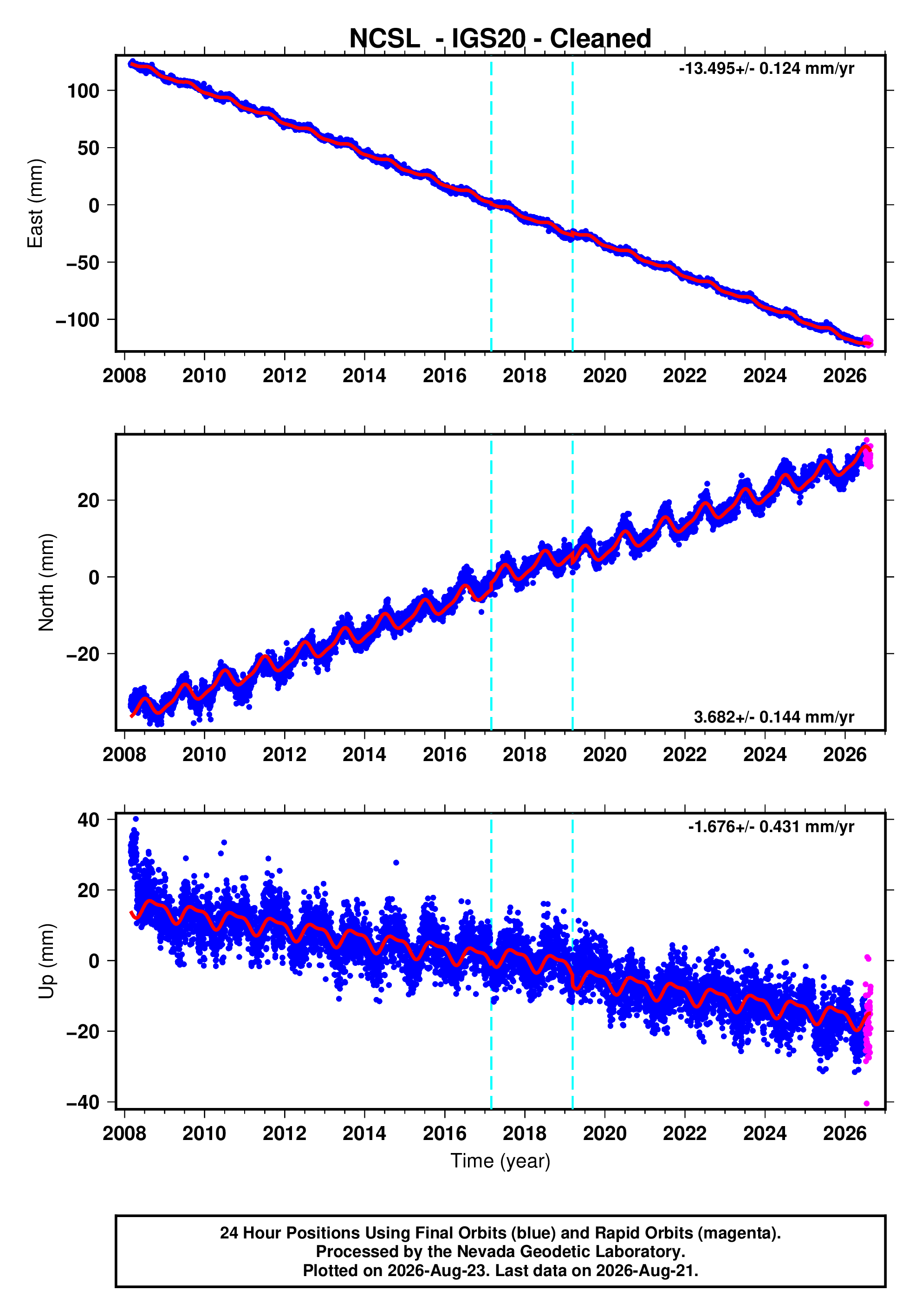 GPS time series plot