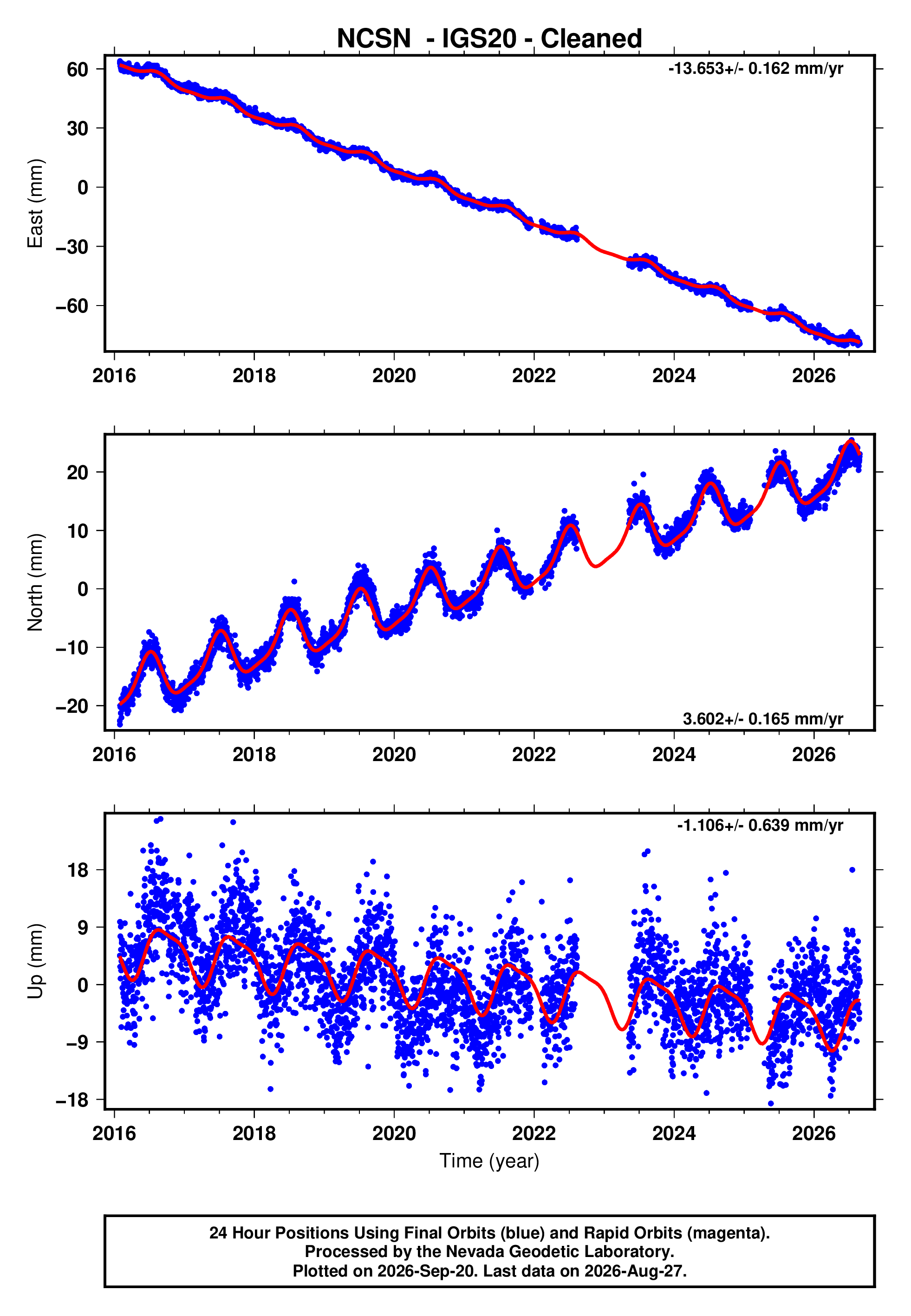 GPS time series plot