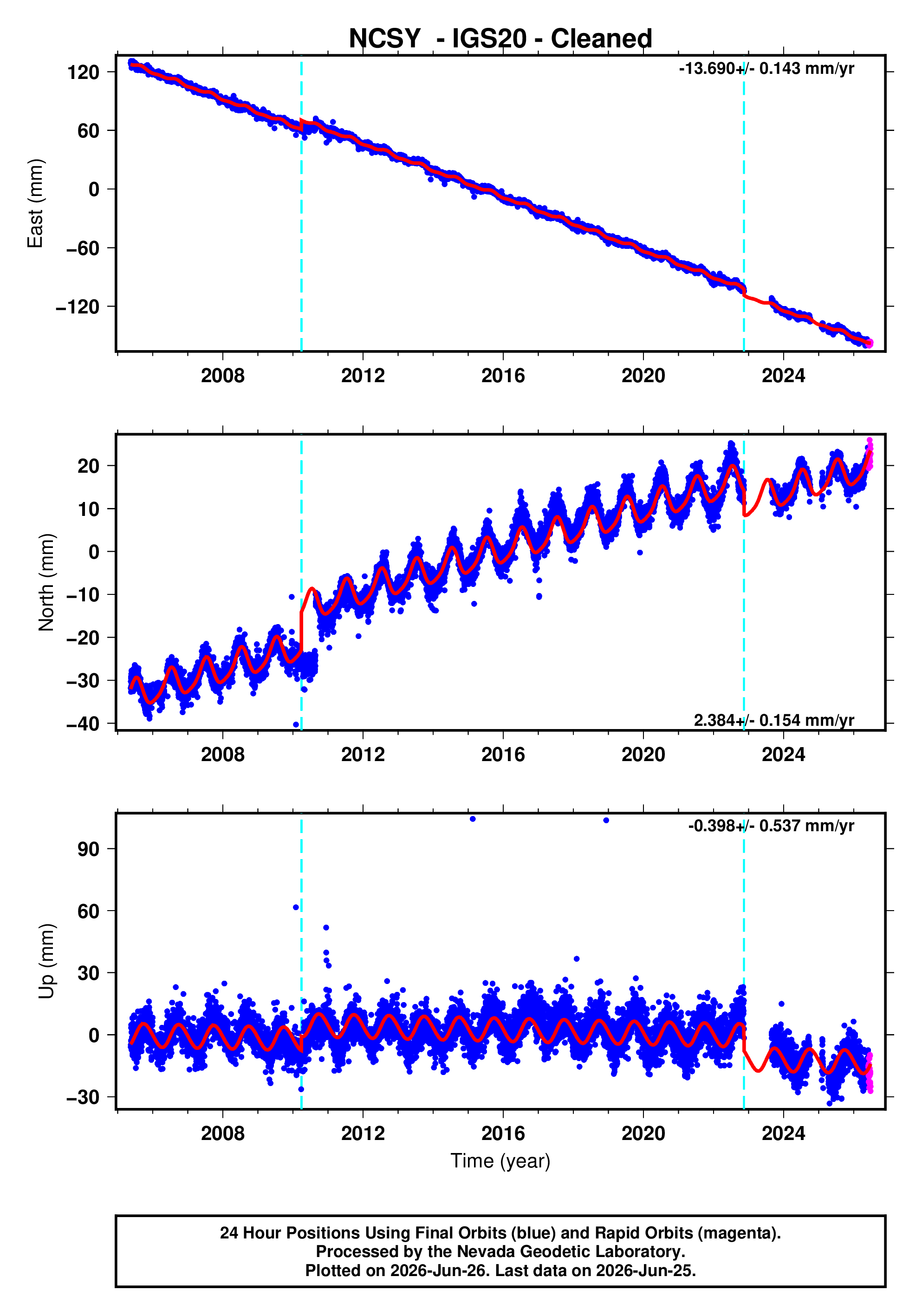 GPS time series plot