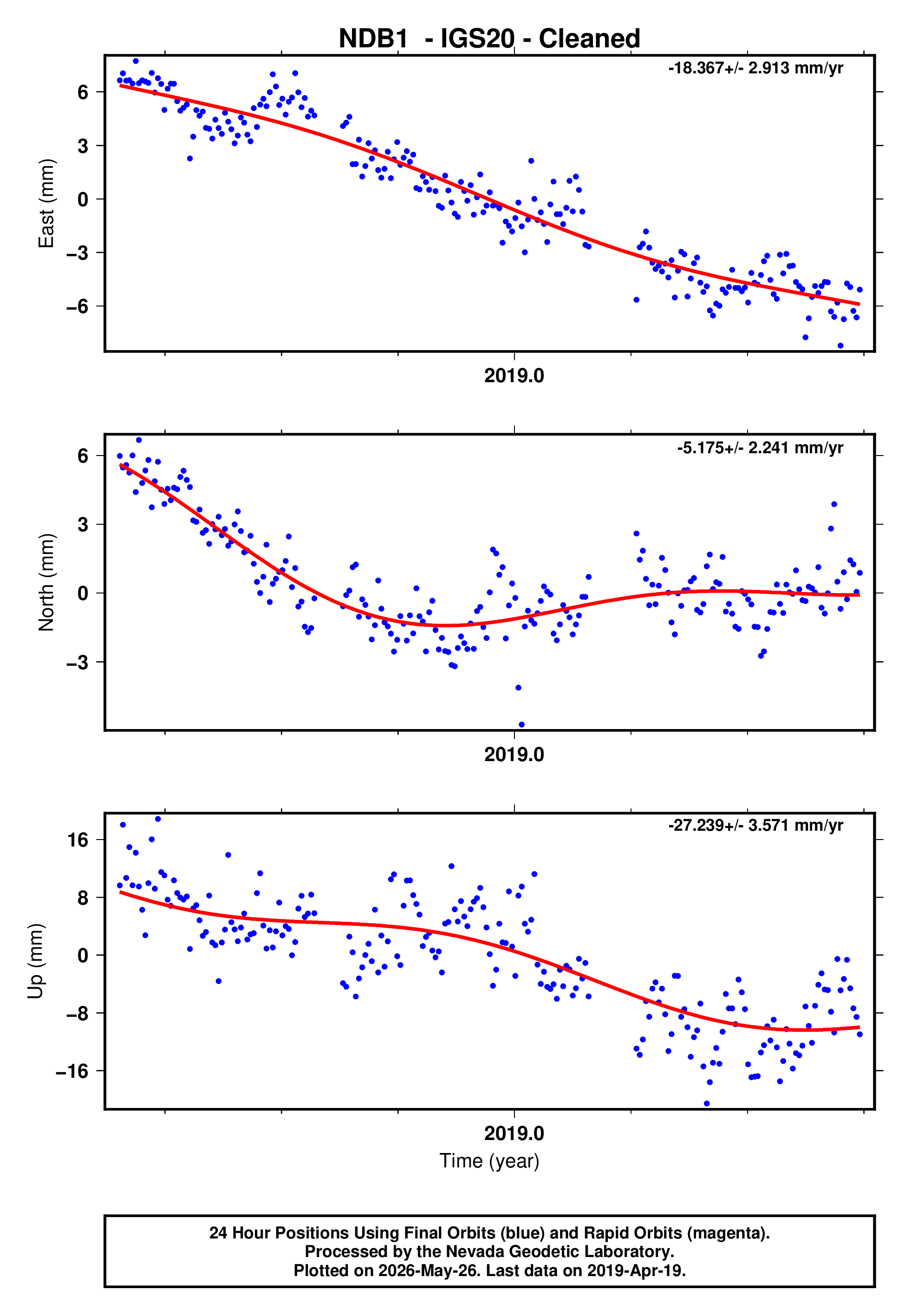 GPS time series plot