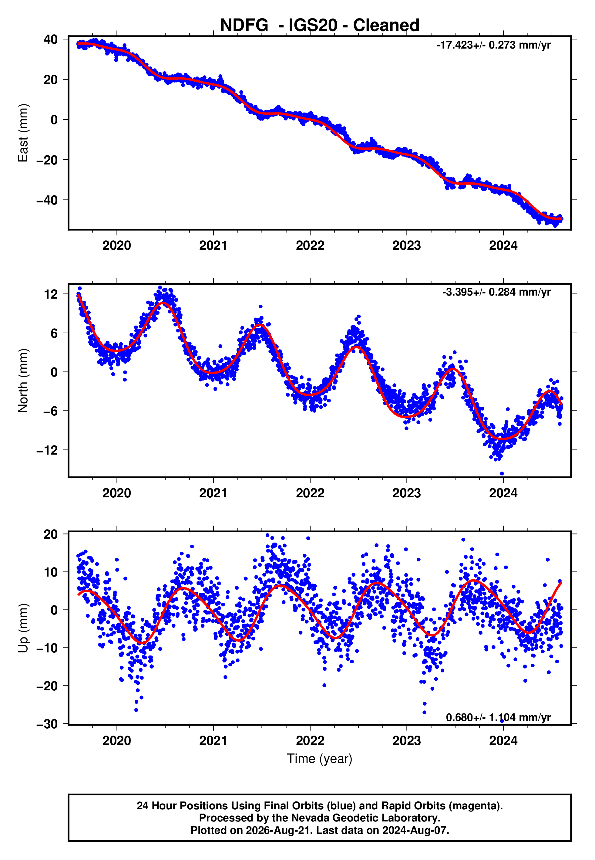 GPS time series plot