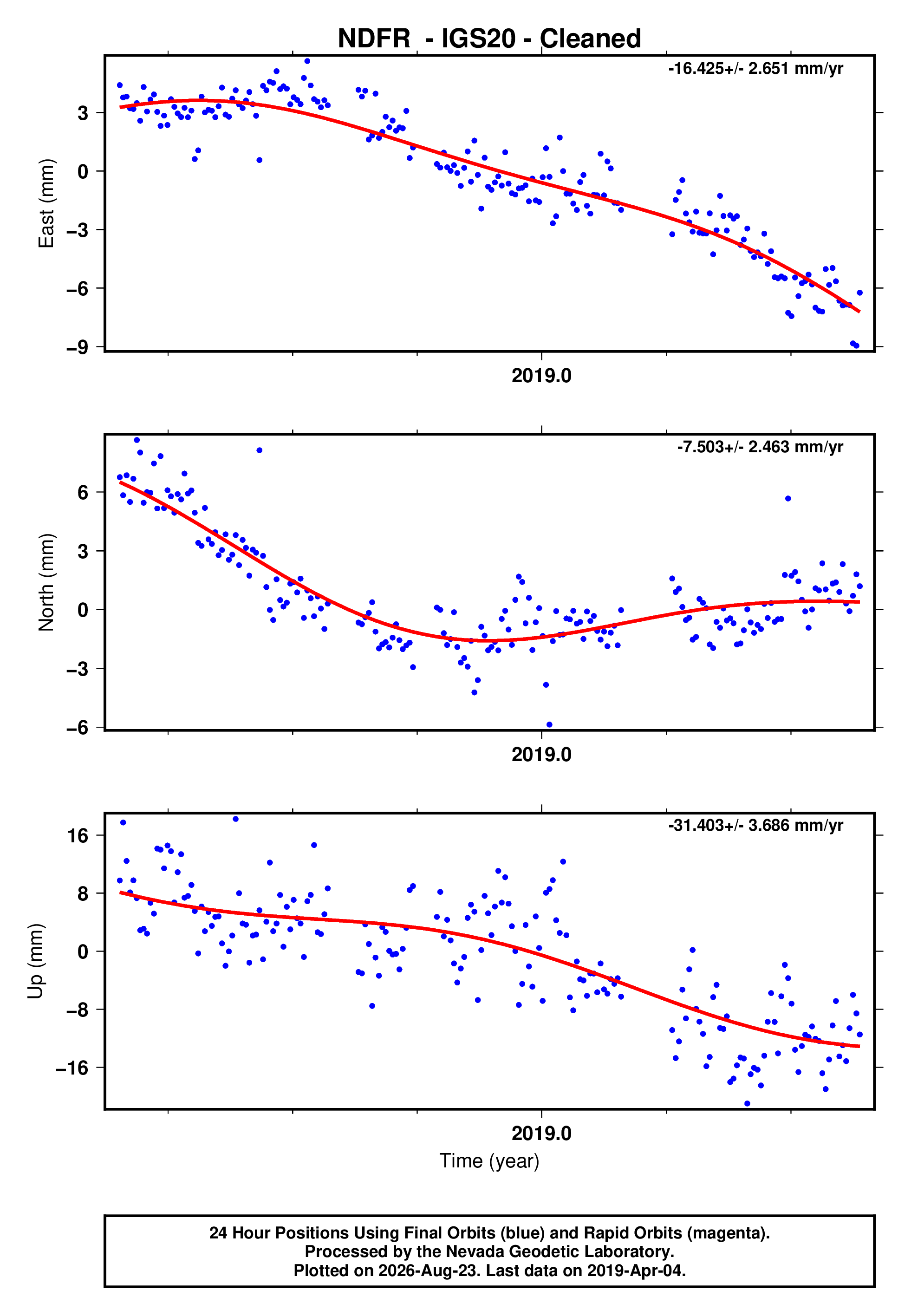 GPS time series plot