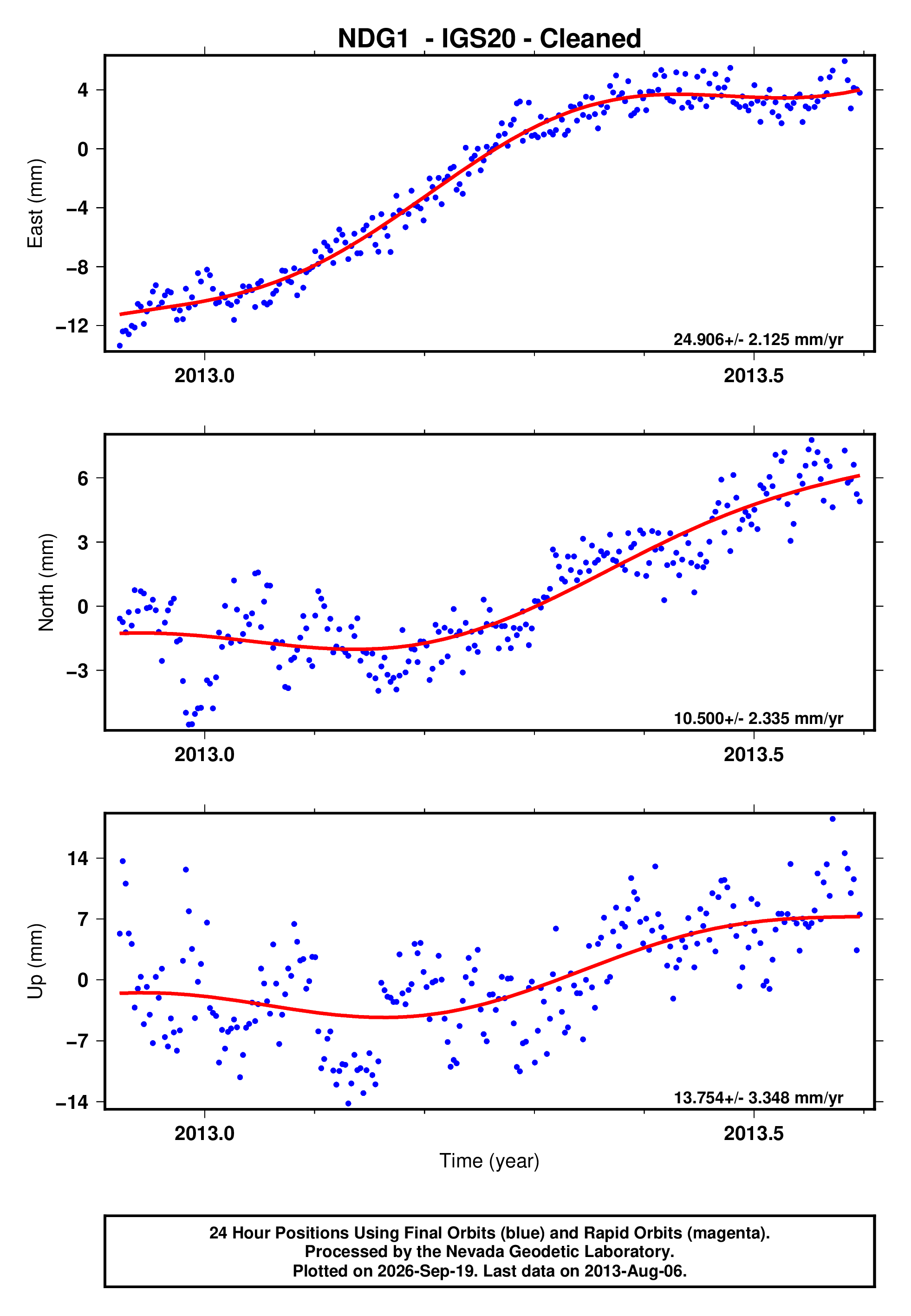 GPS time series plot