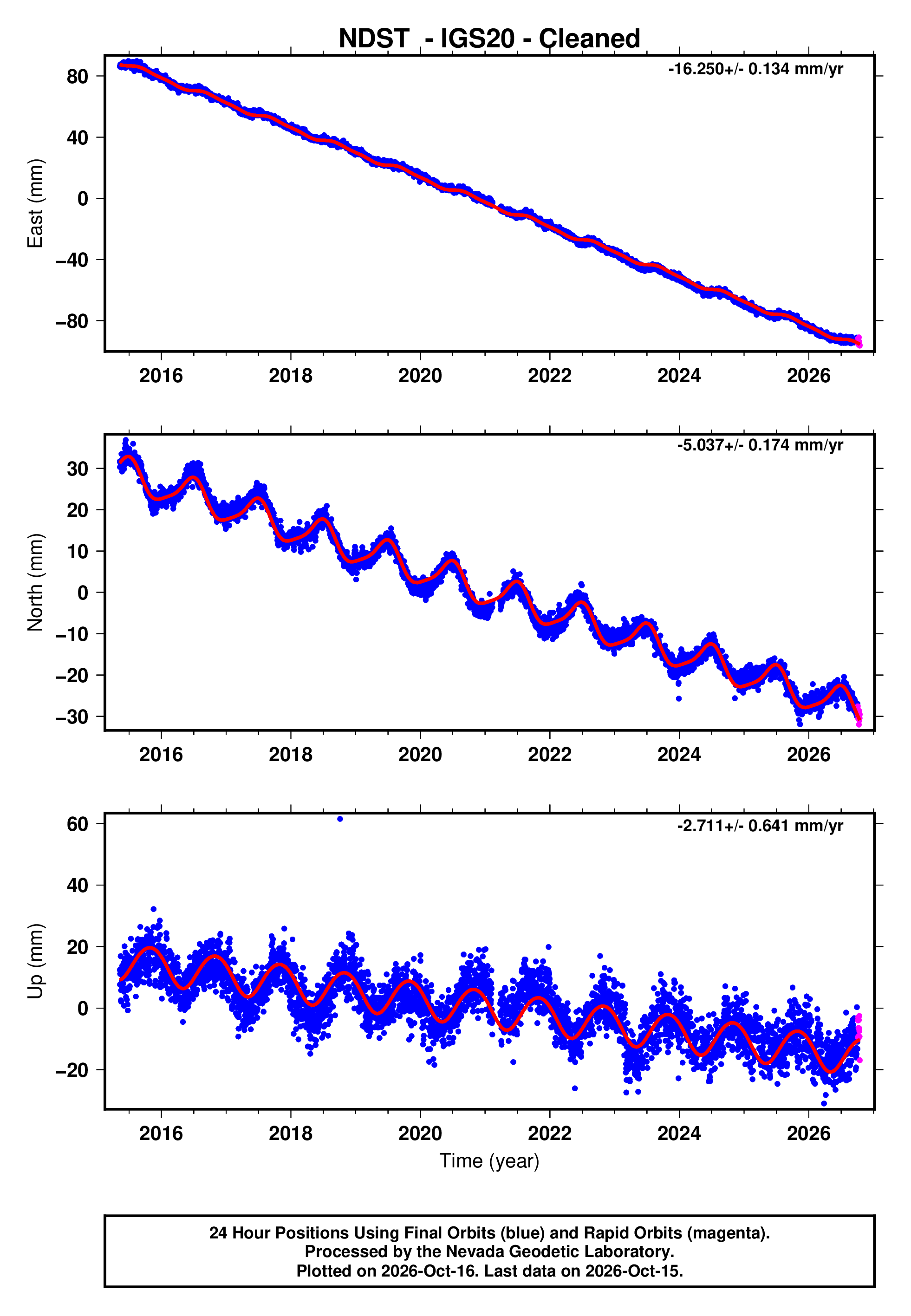 Ndst Function GPS time series plot