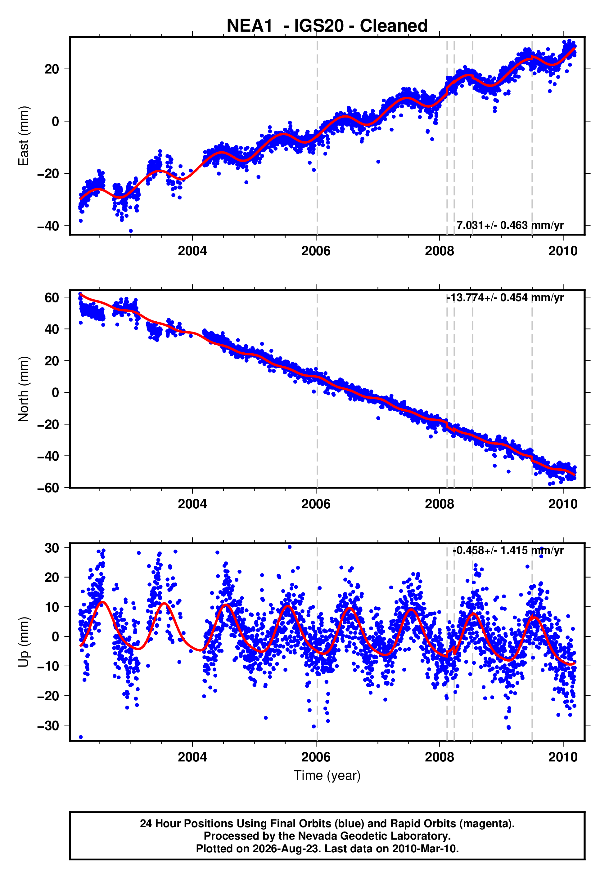 GPS time series plot