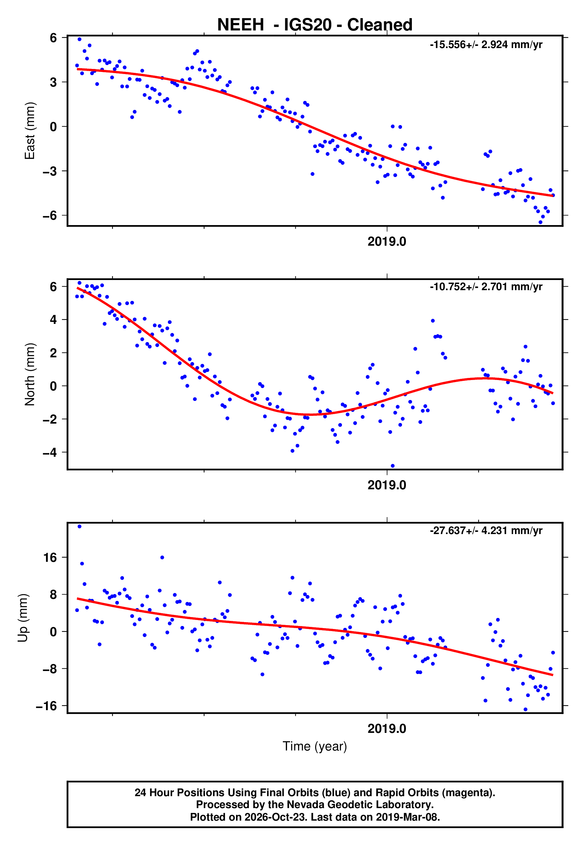GPS time series plot