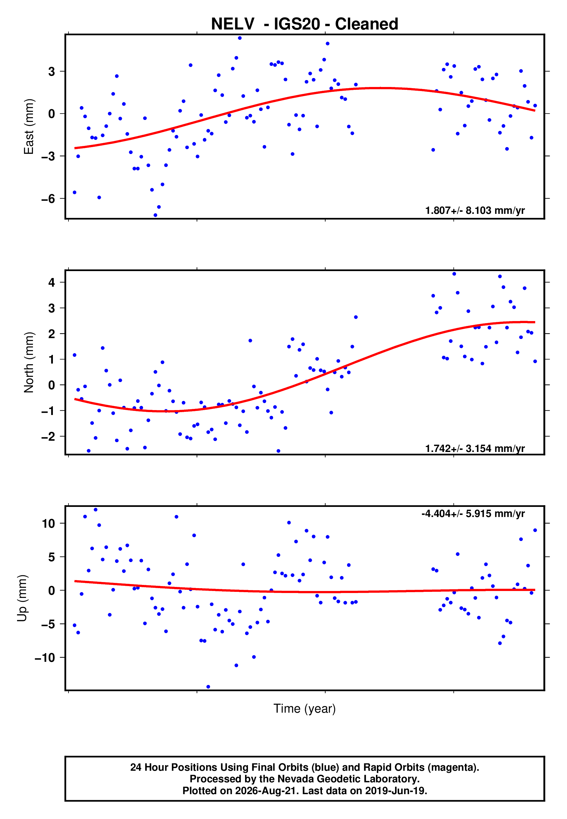 GPS time series plot