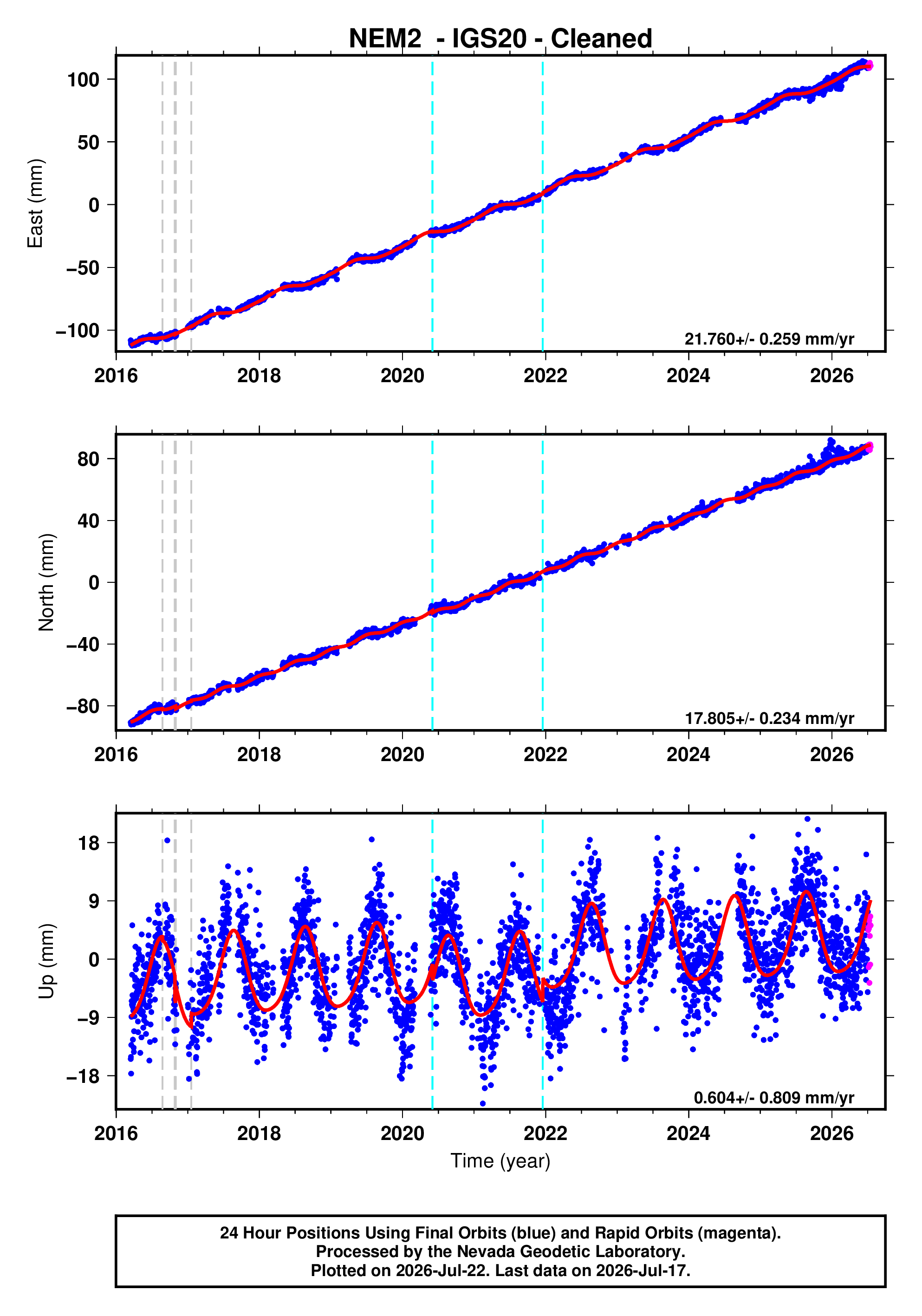 GPS time series plot