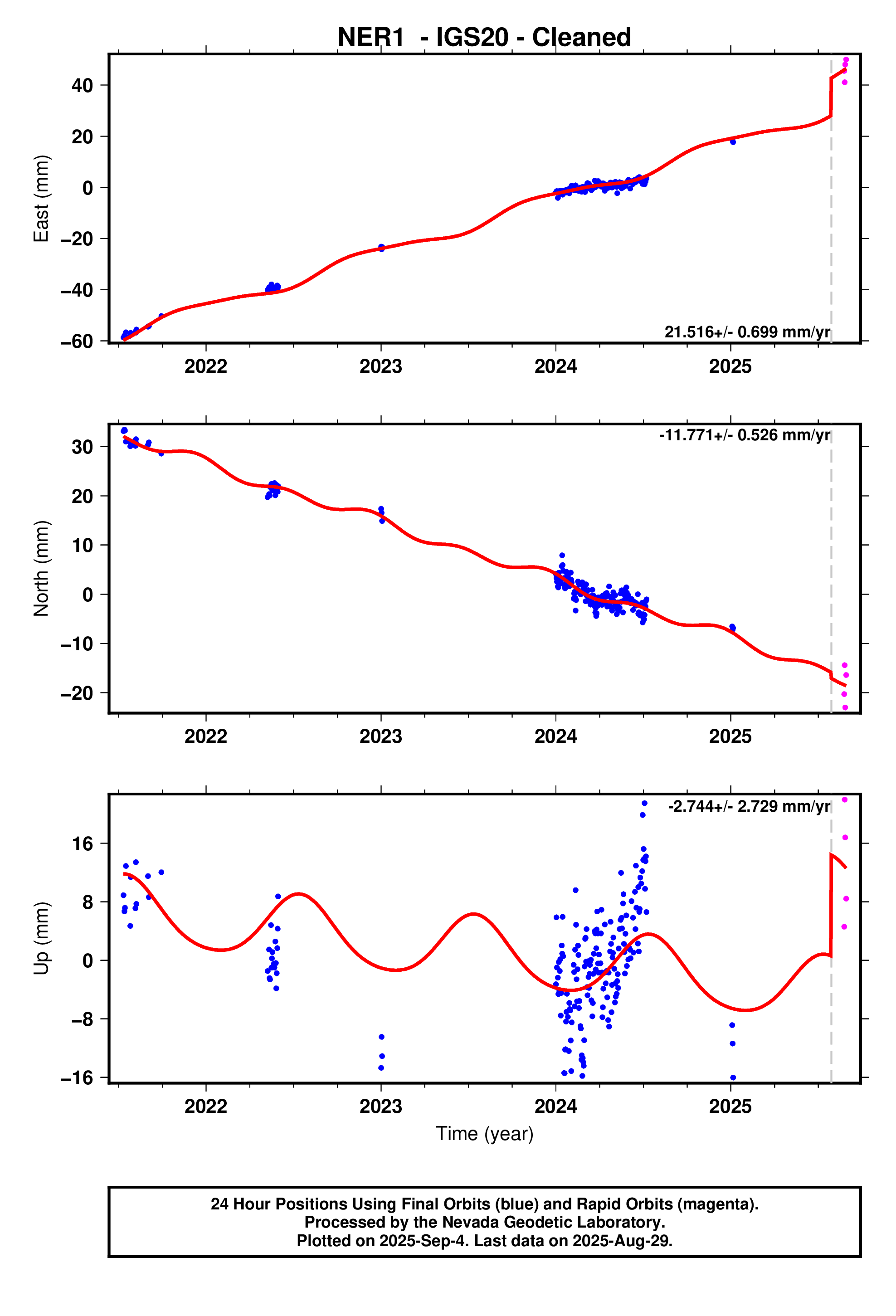 GPS time series plot