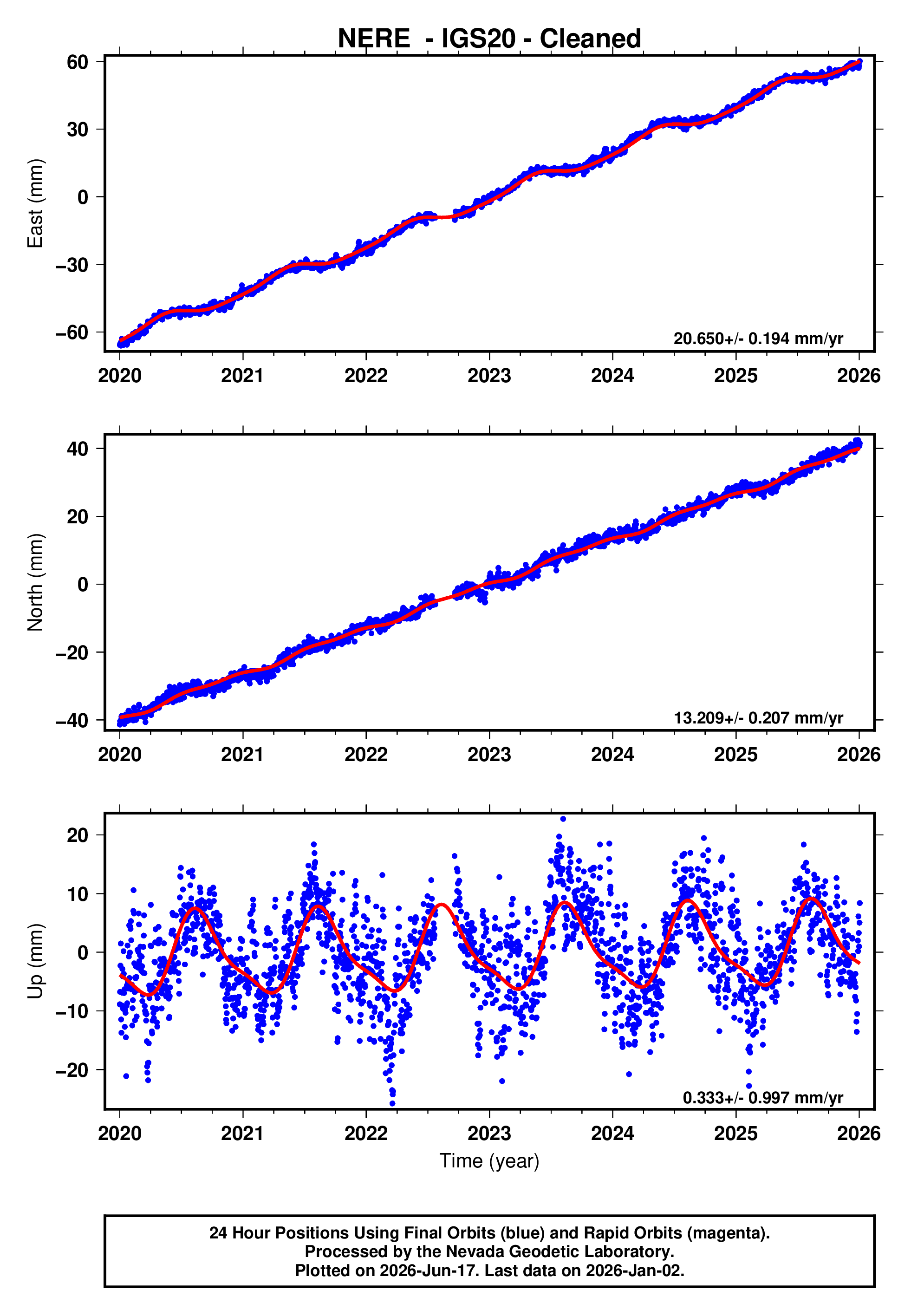 GPS time series plot