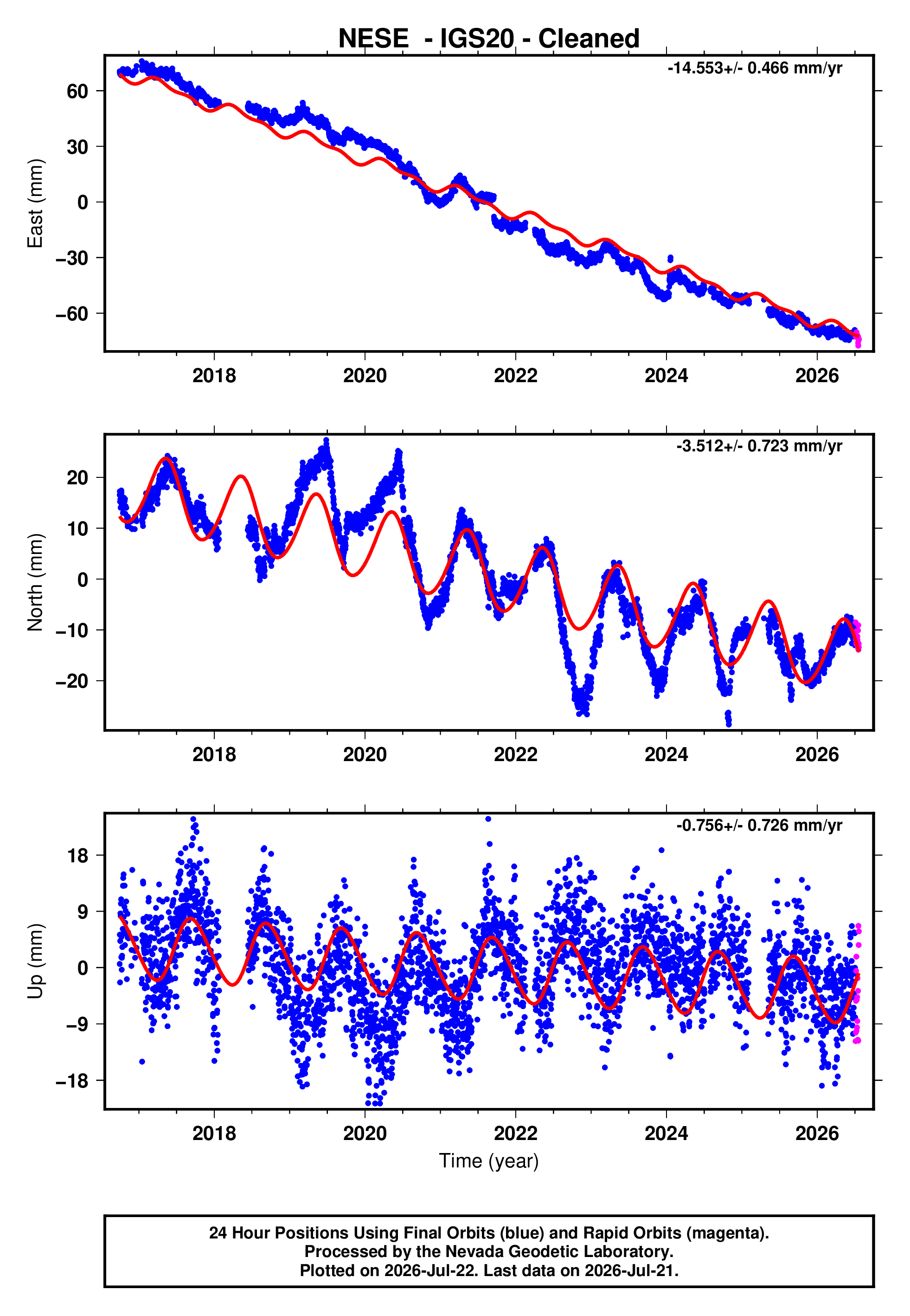 GPS time series plot