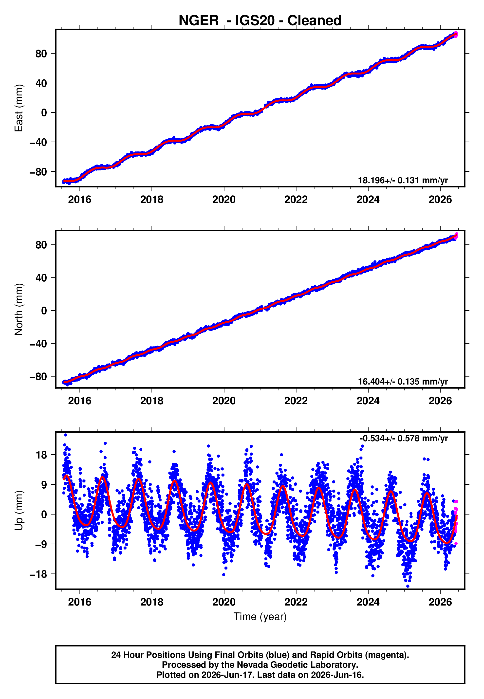 GPS time series plot