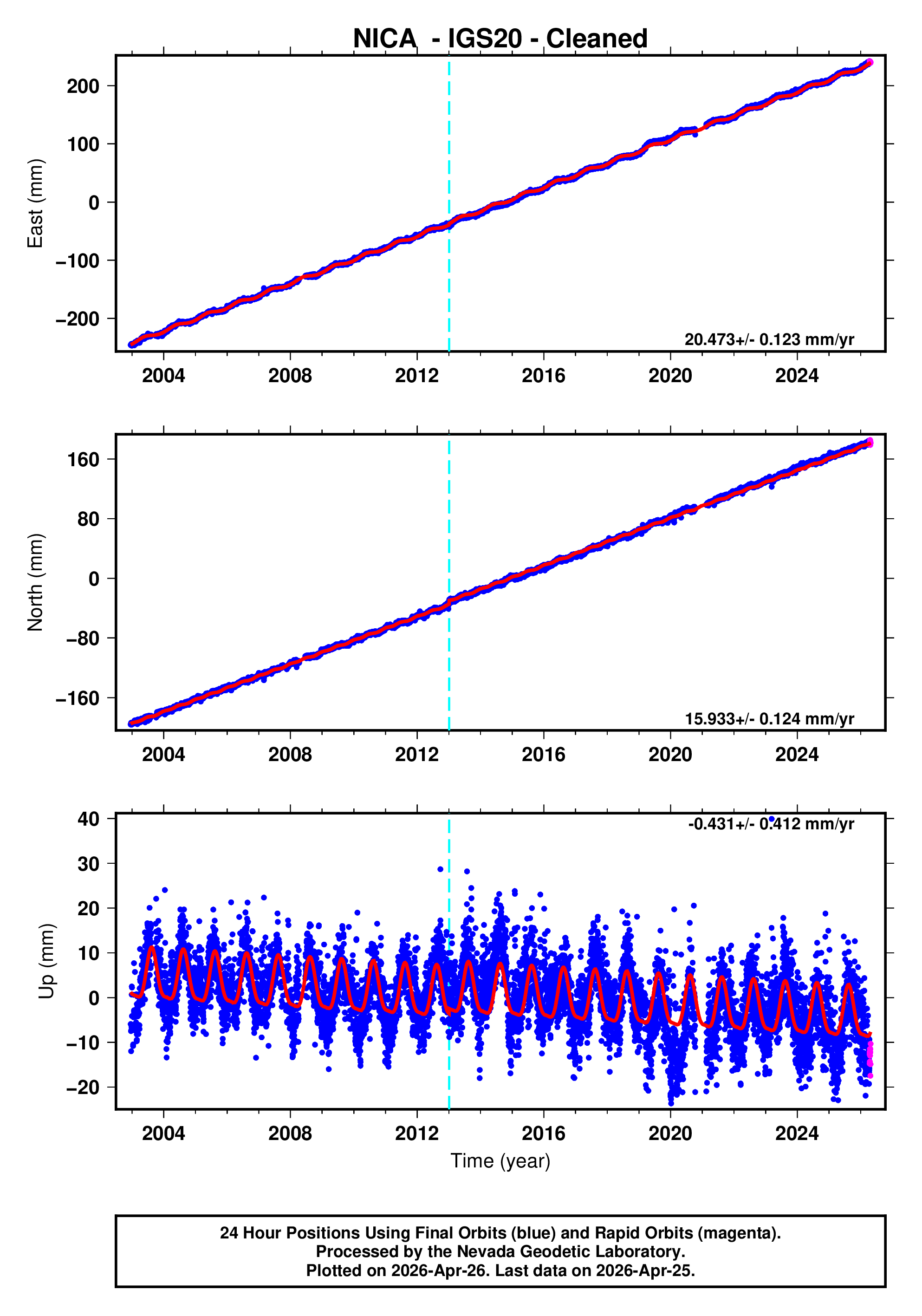 GPS time series plot