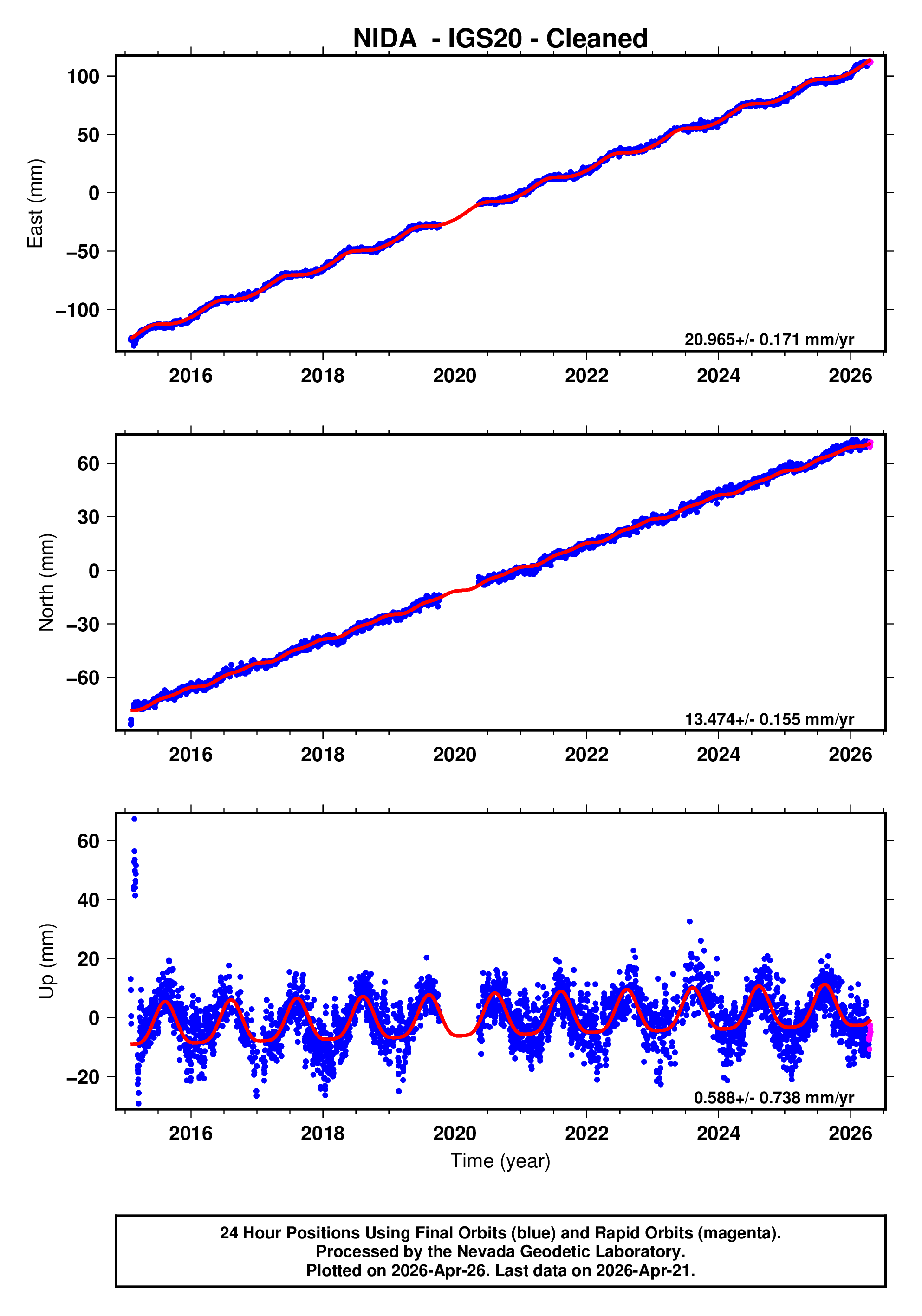 GPS time series plot