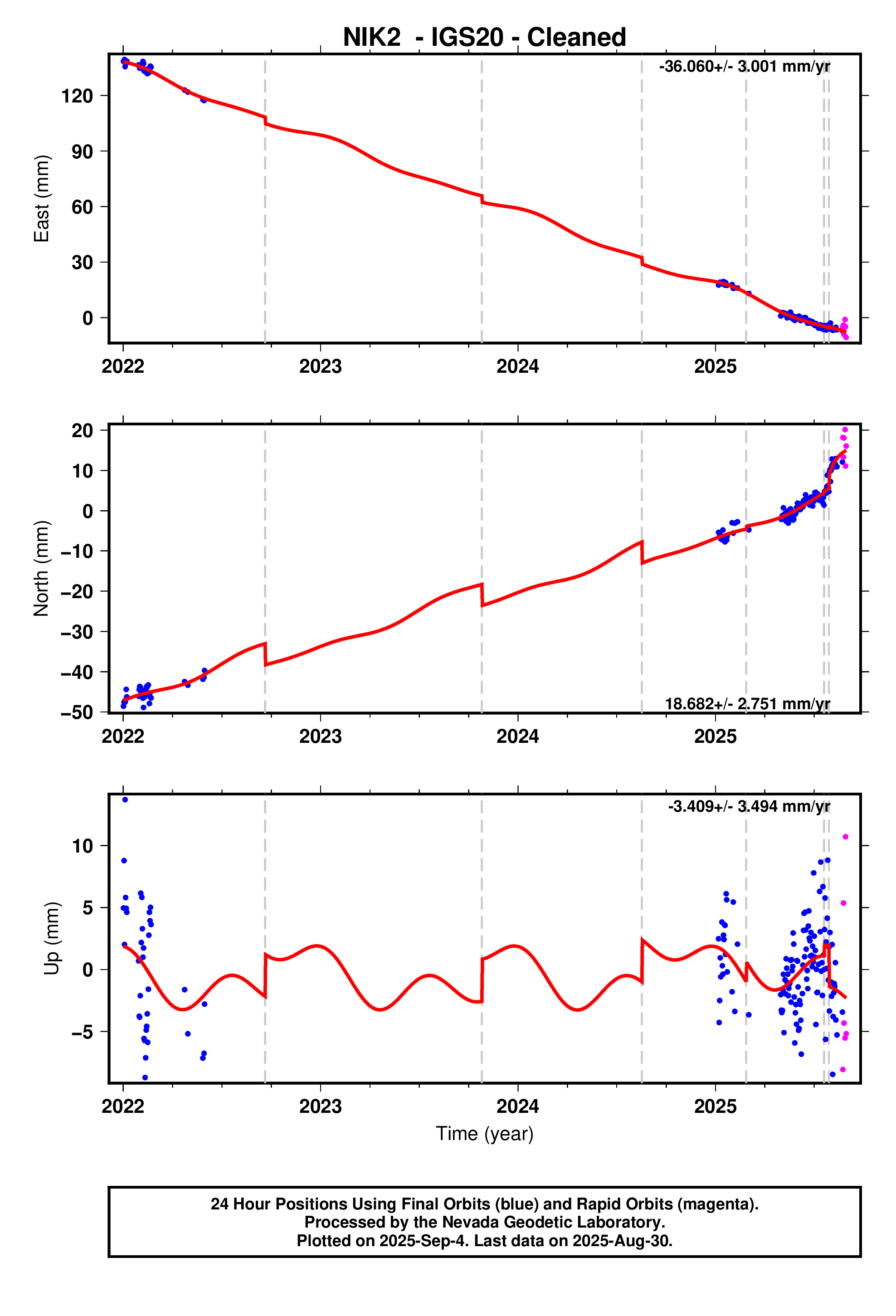 GPS time series plot