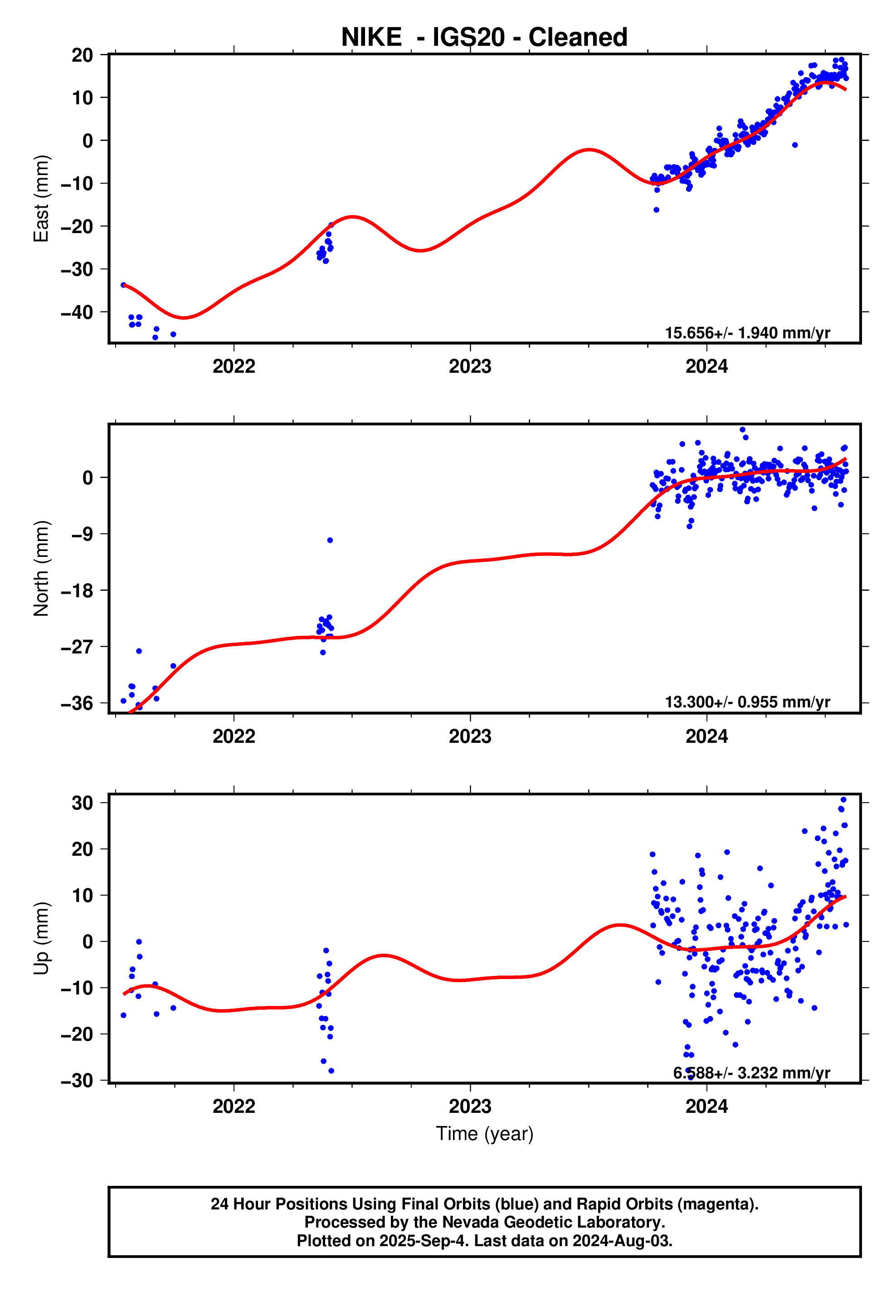 GPS time series plot