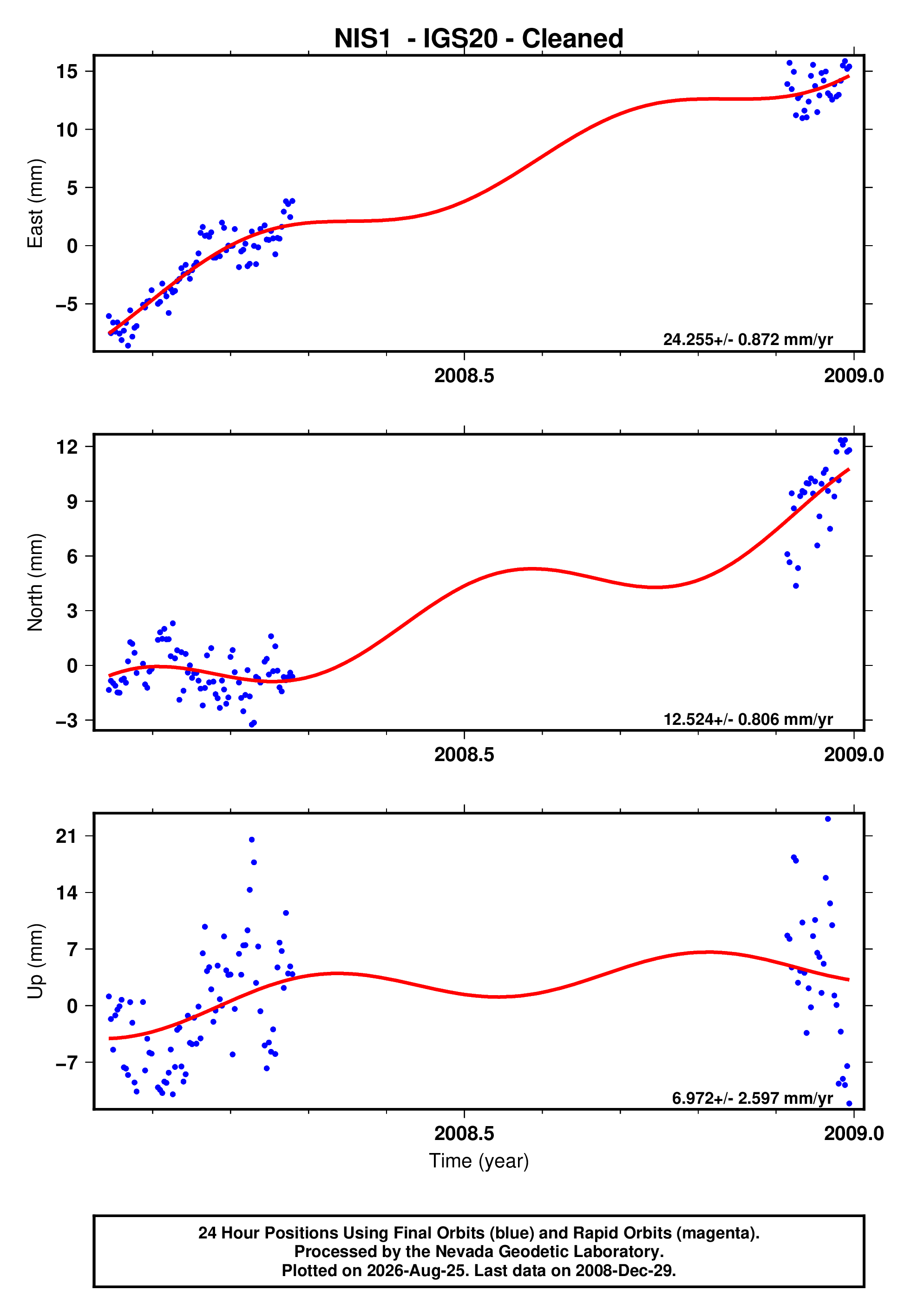 GPS time series plot