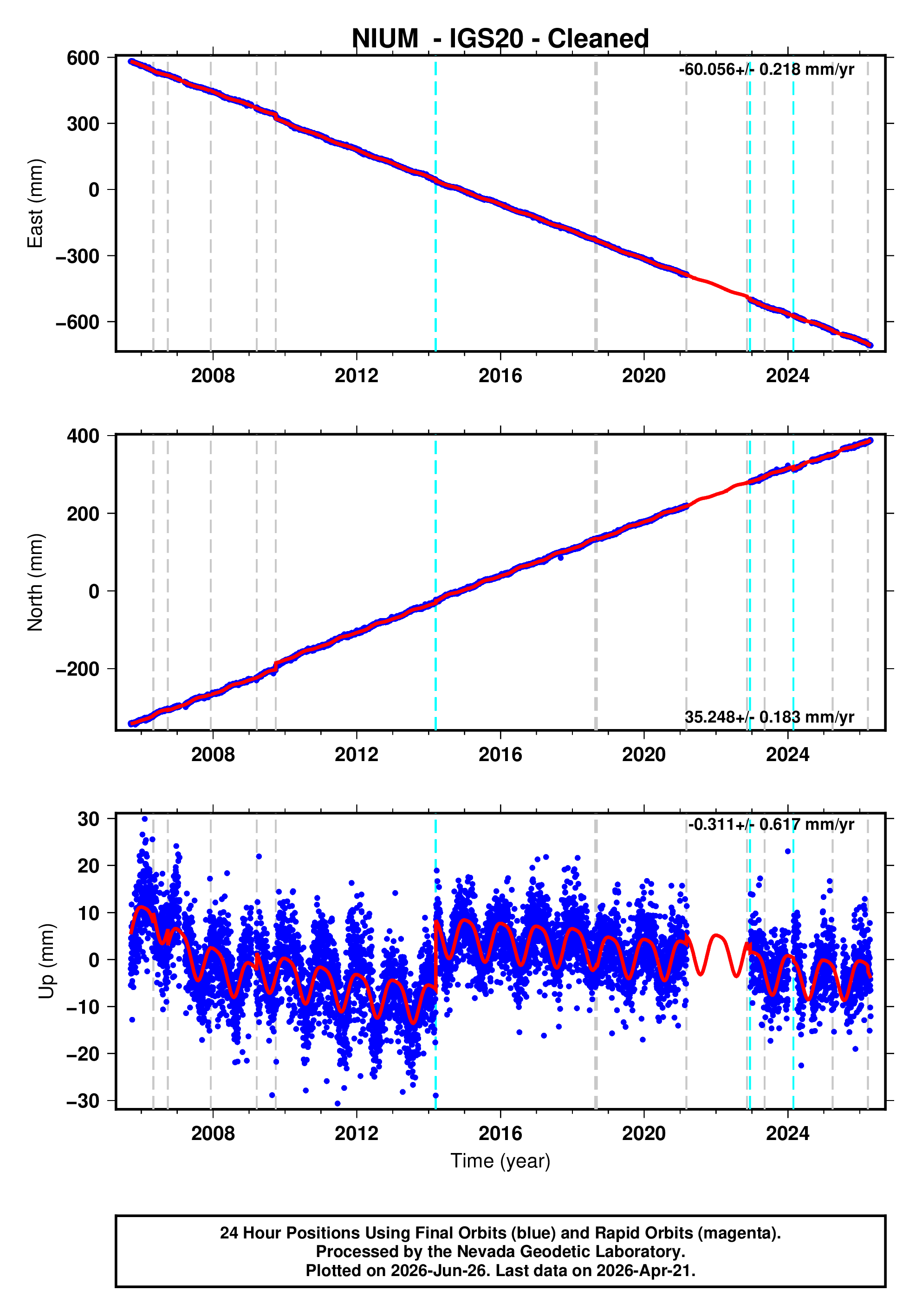 GPS time series plot
