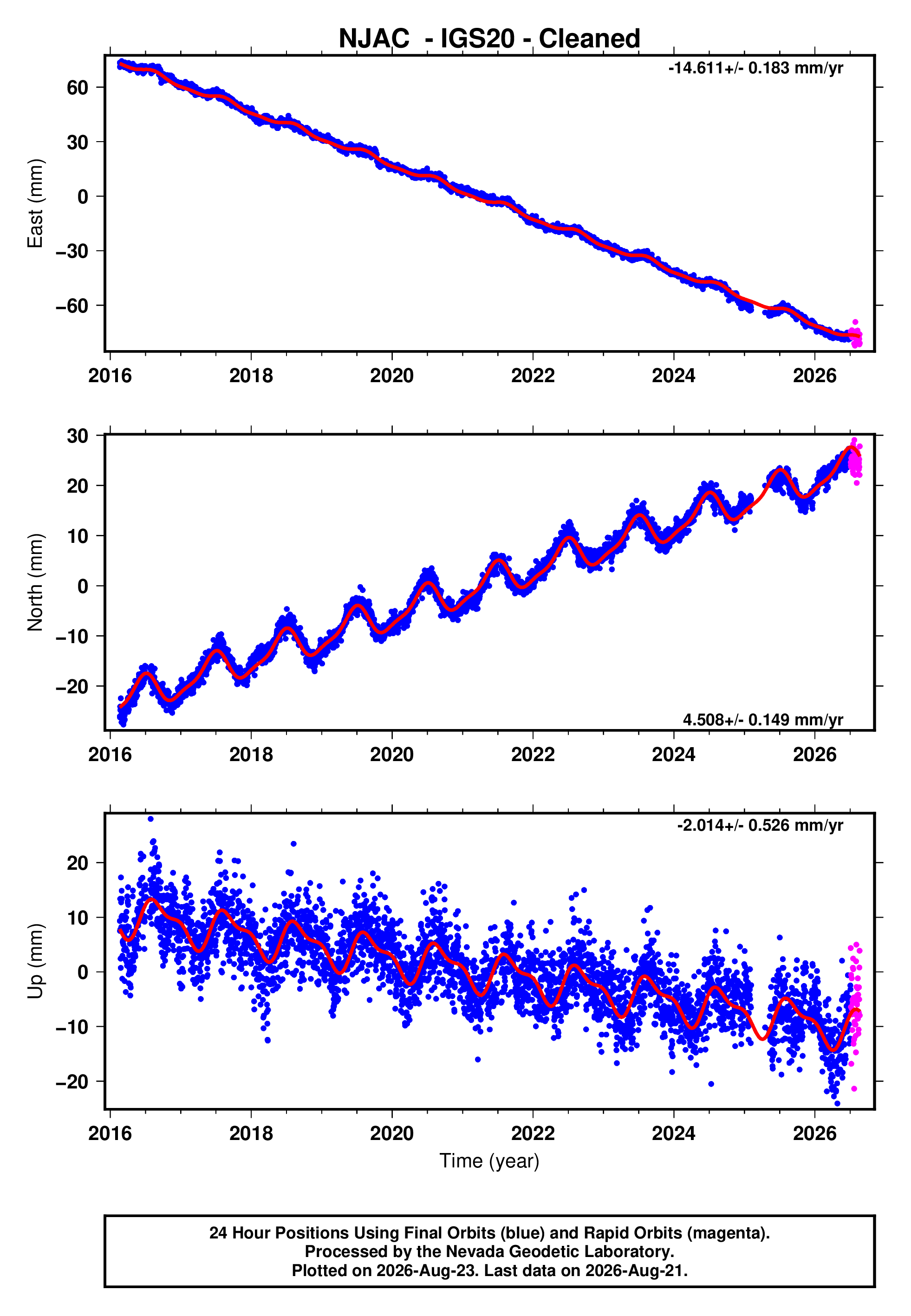 GPS time series plot