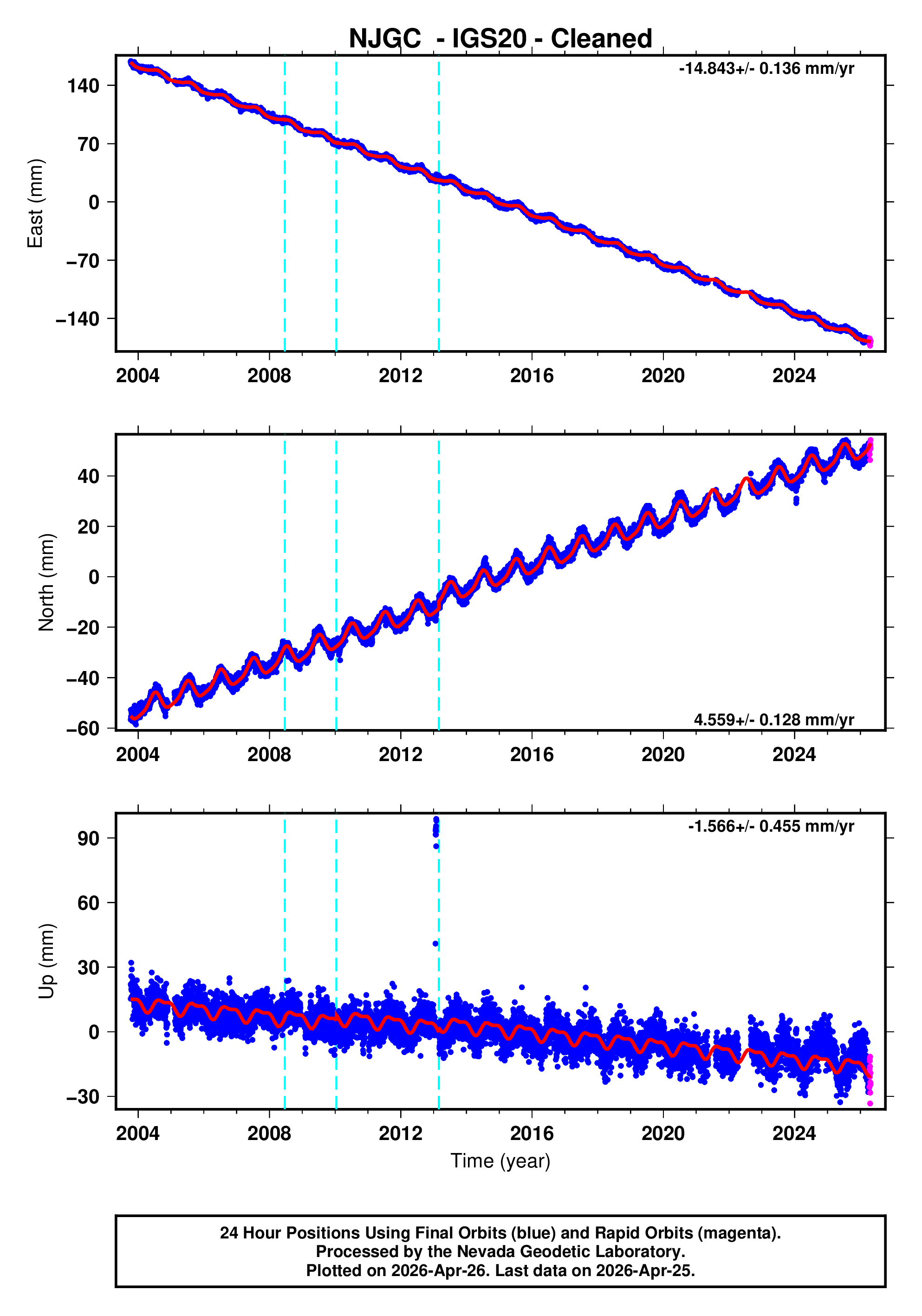 GPS time series plot