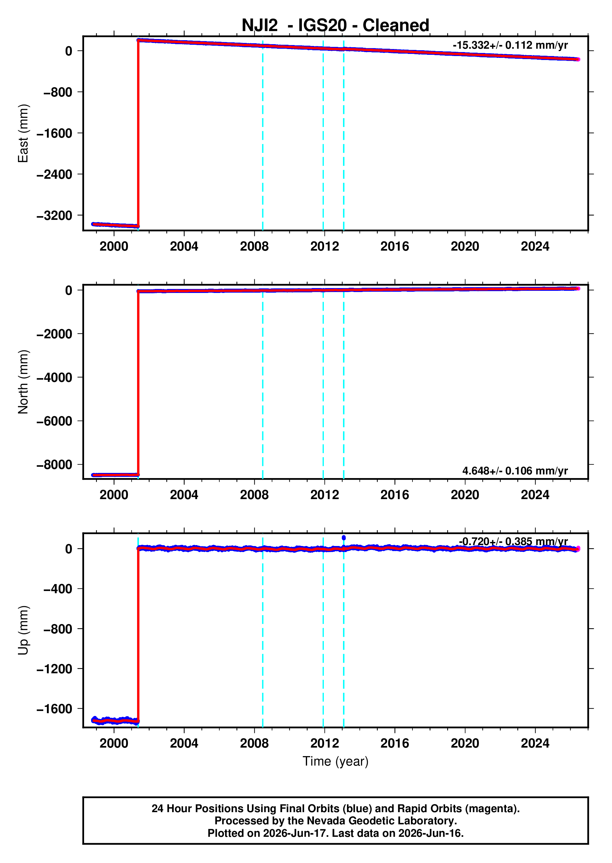 GPS time series plot
