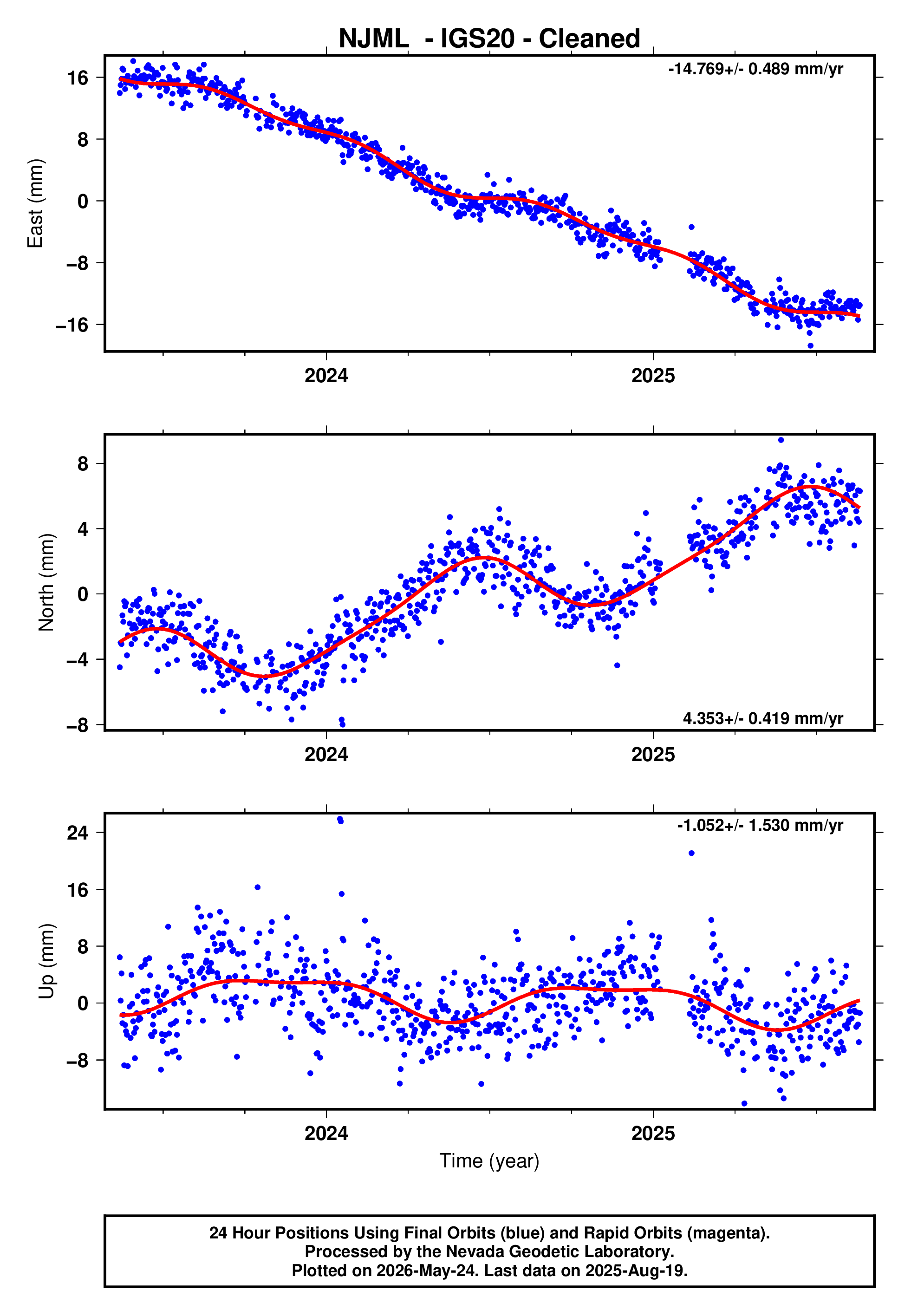 GPS time series plot