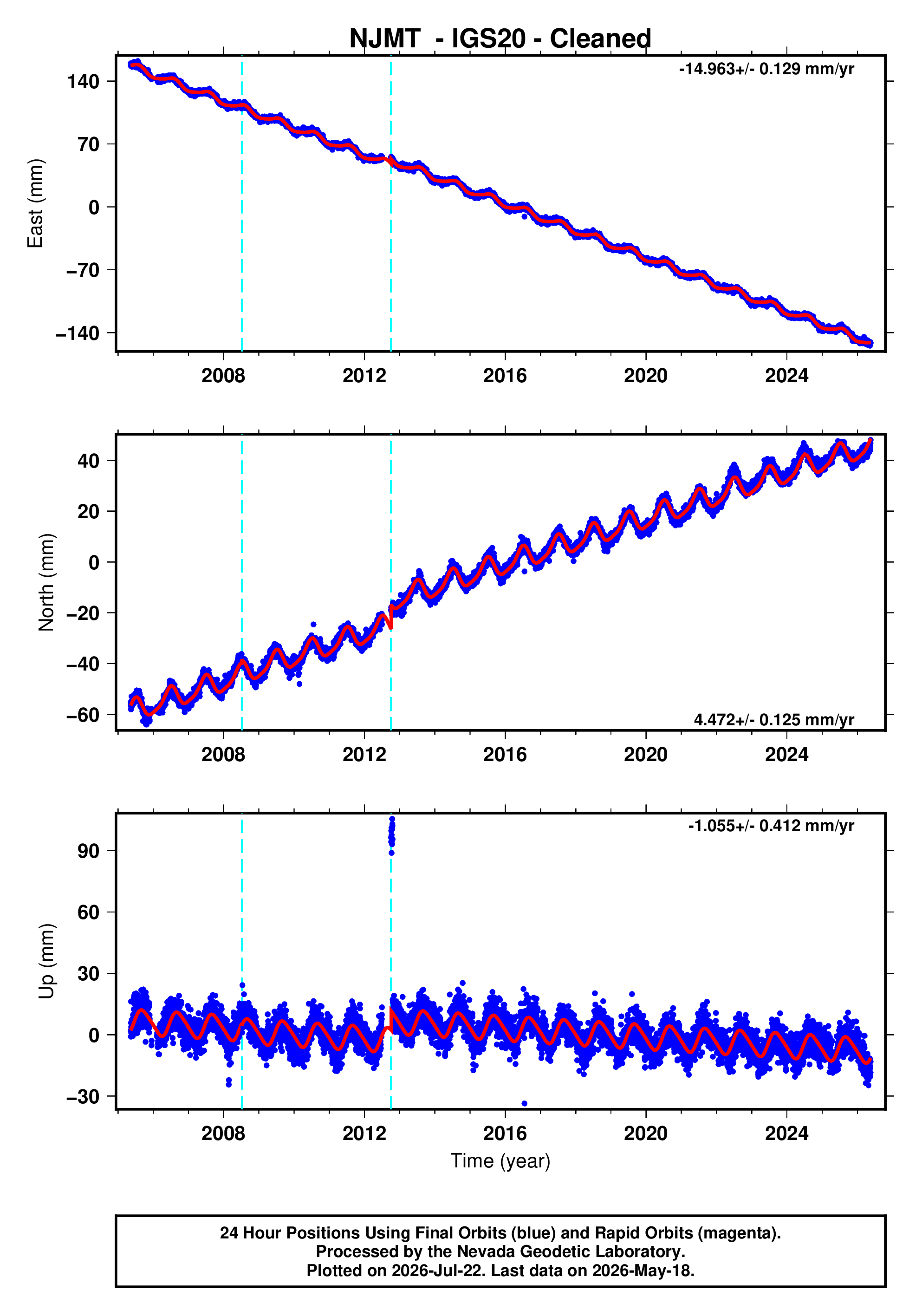 GPS time series plot