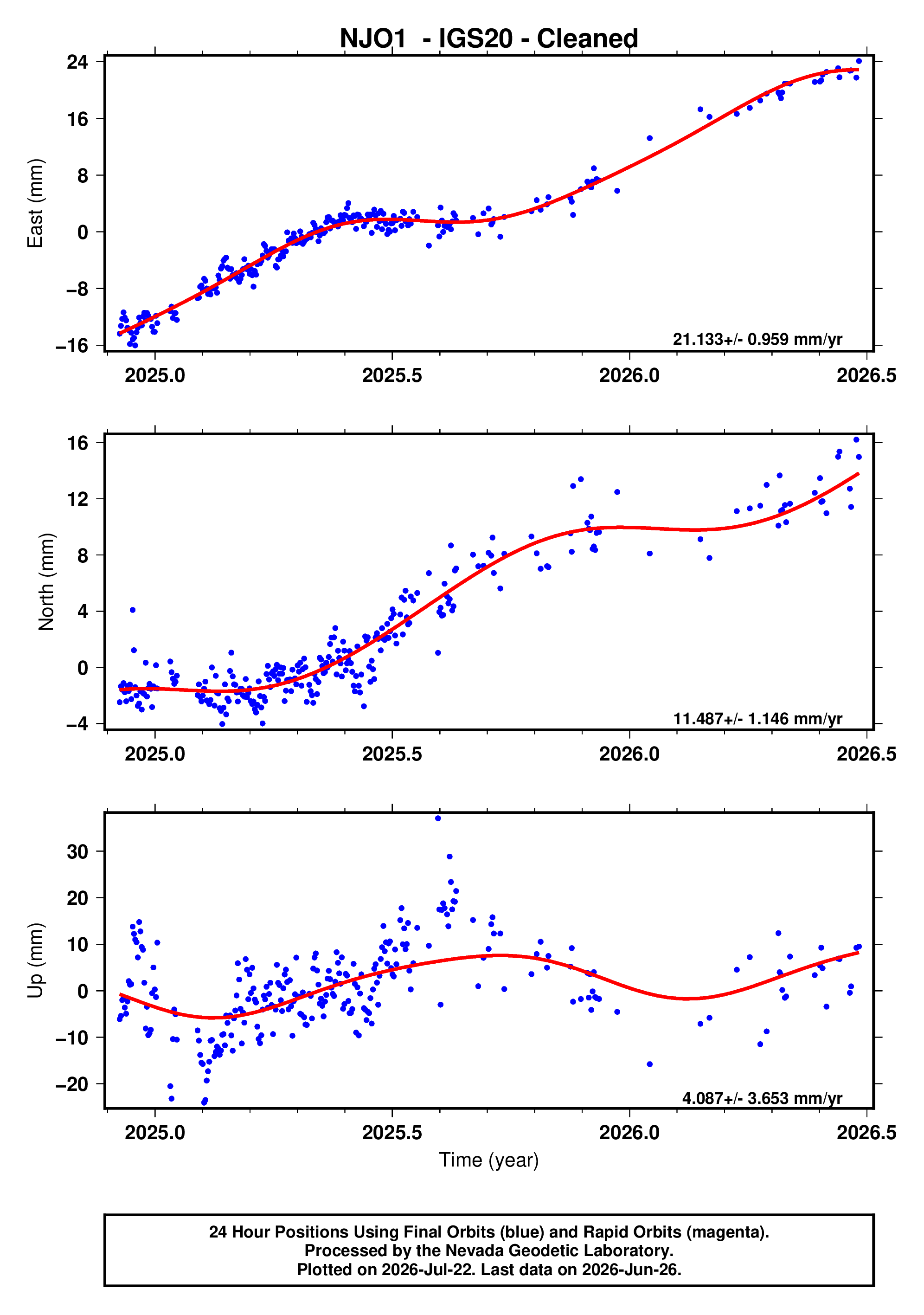 GPS time series plot