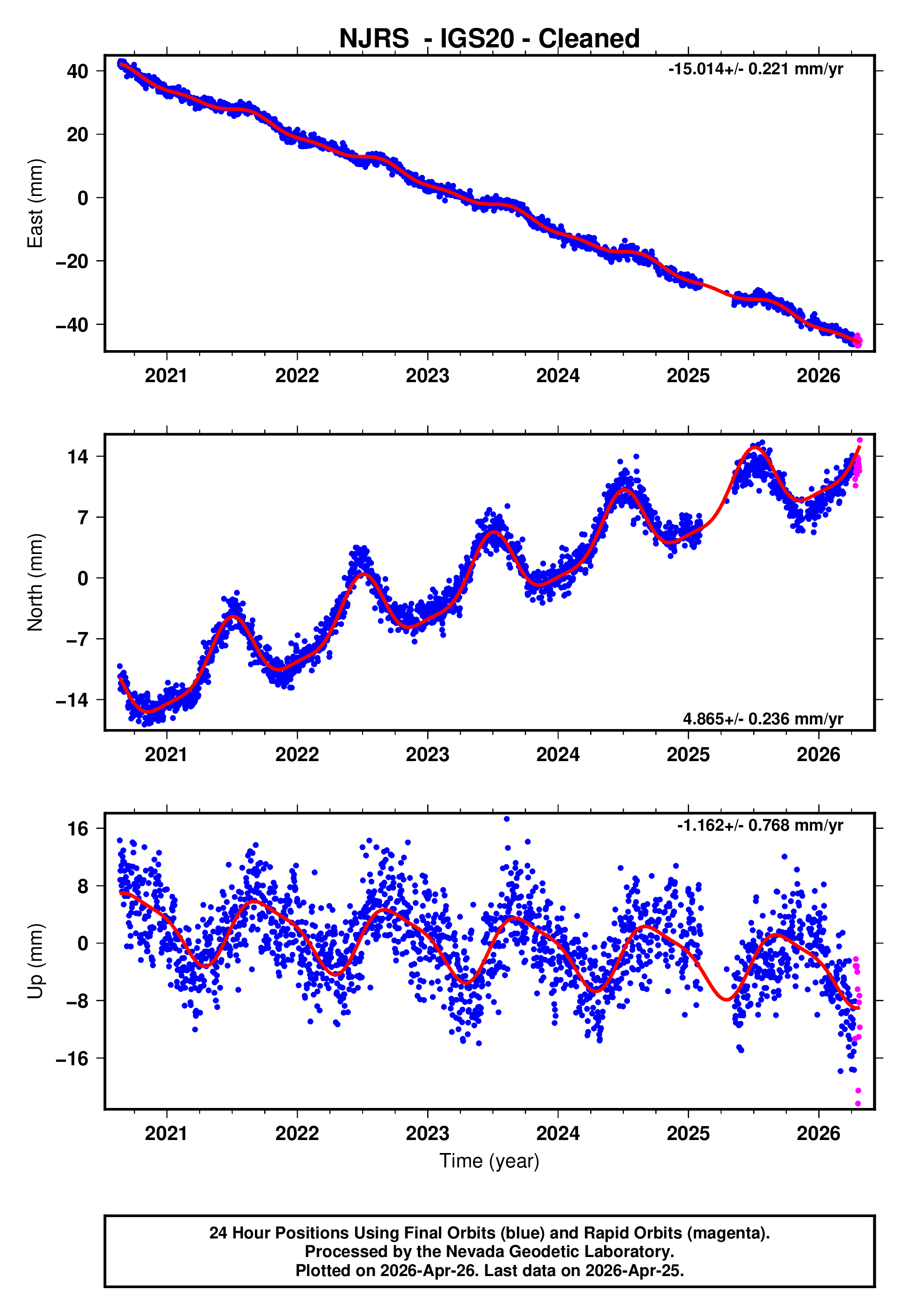 GPS time series plot