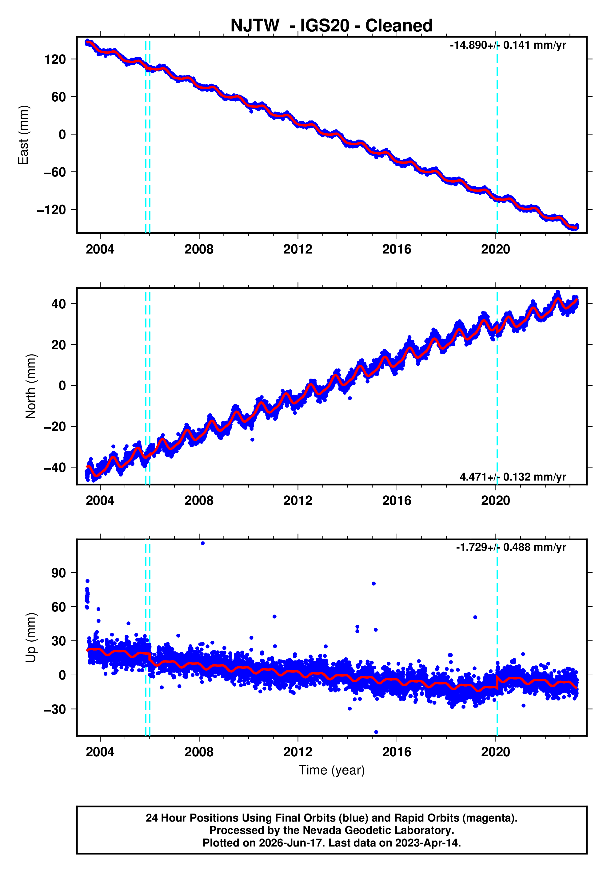 GPS time series plot