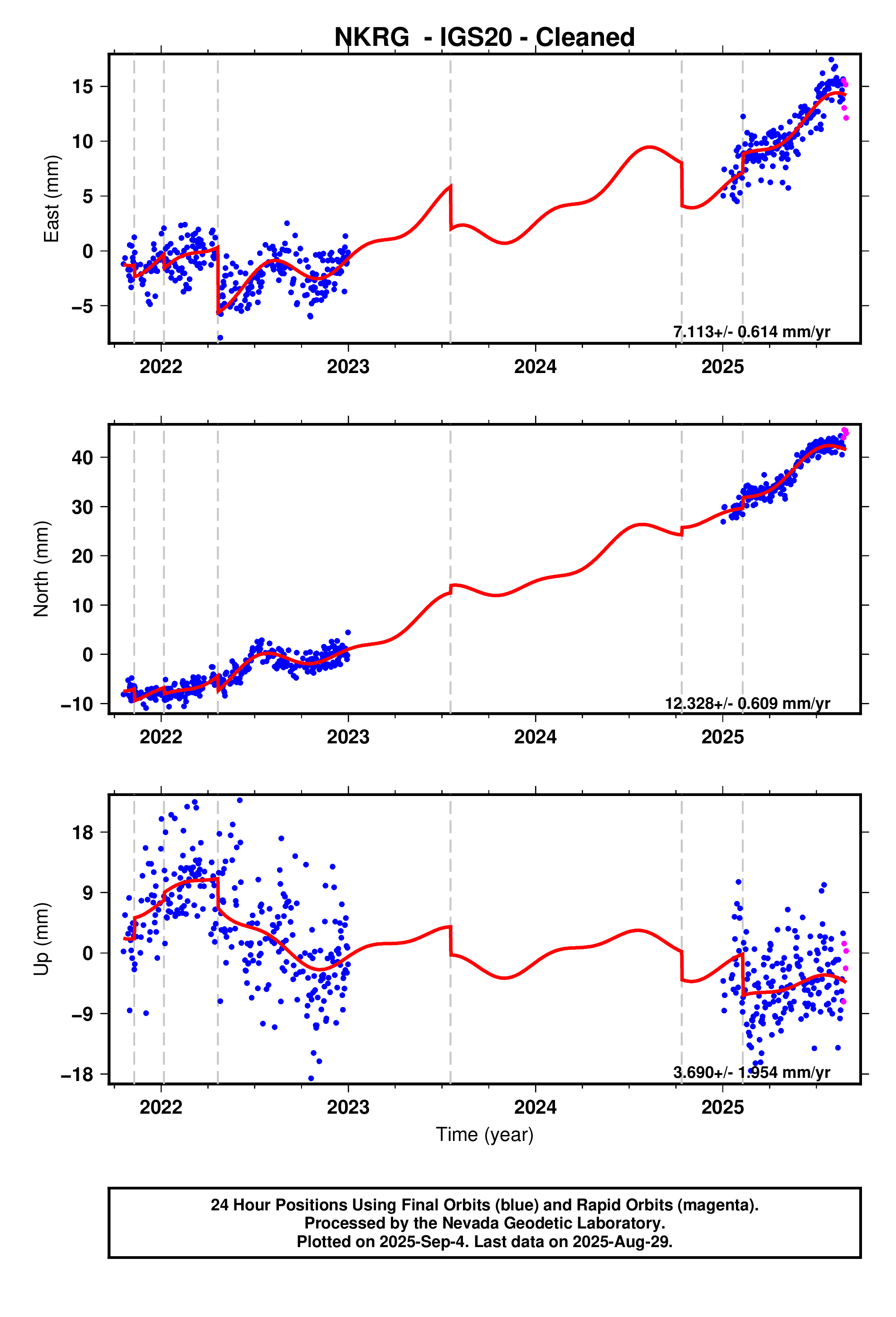 GPS time series plot