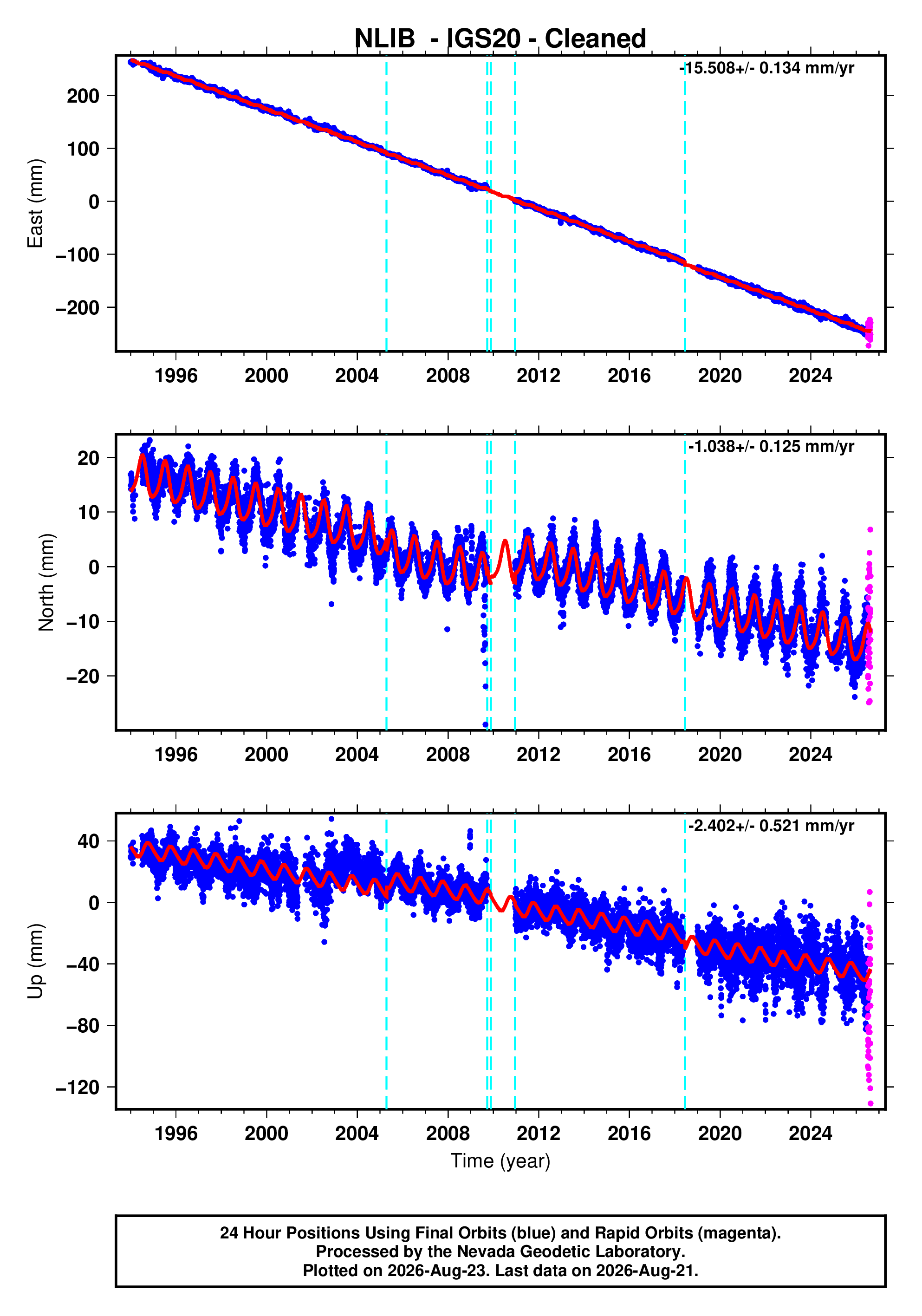 GPS time series plot
