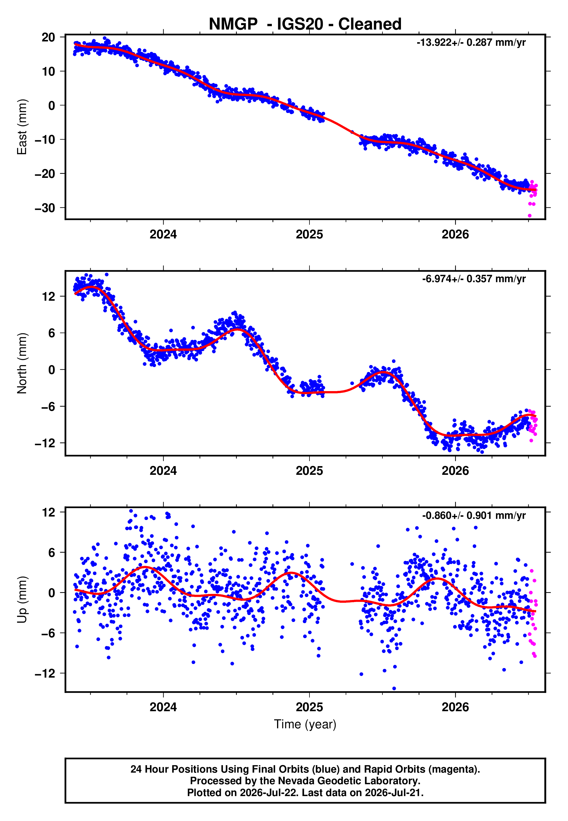 GPS time series plot