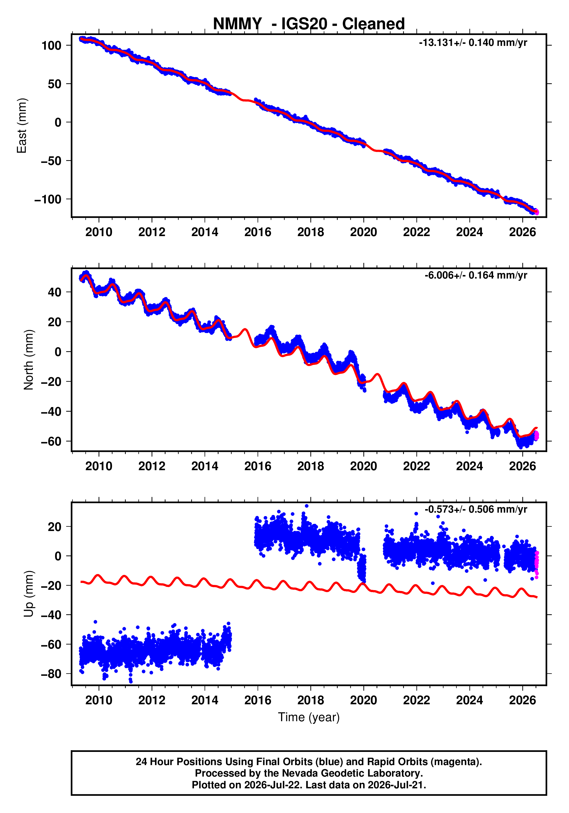 GPS time series plot