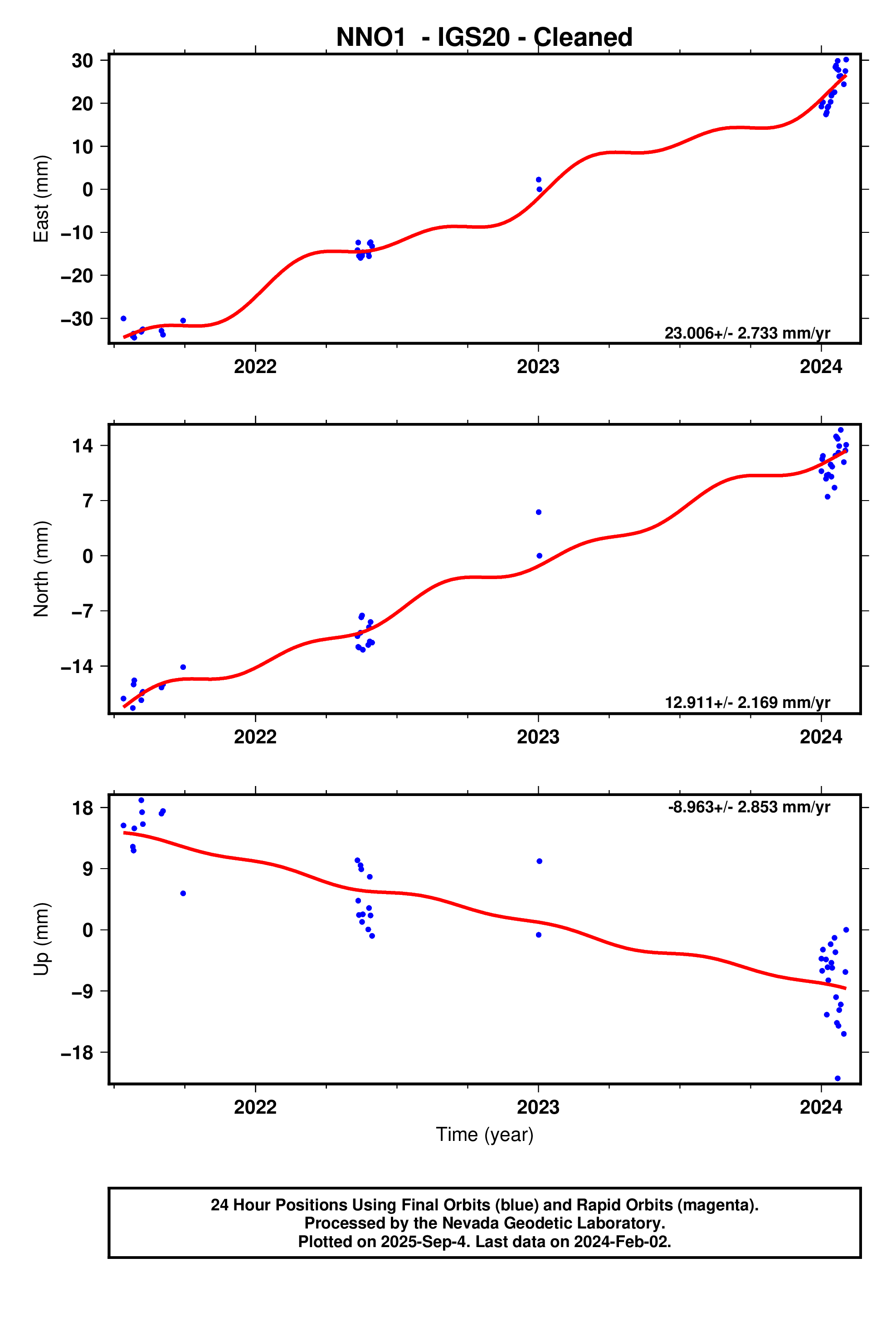GPS time series plot