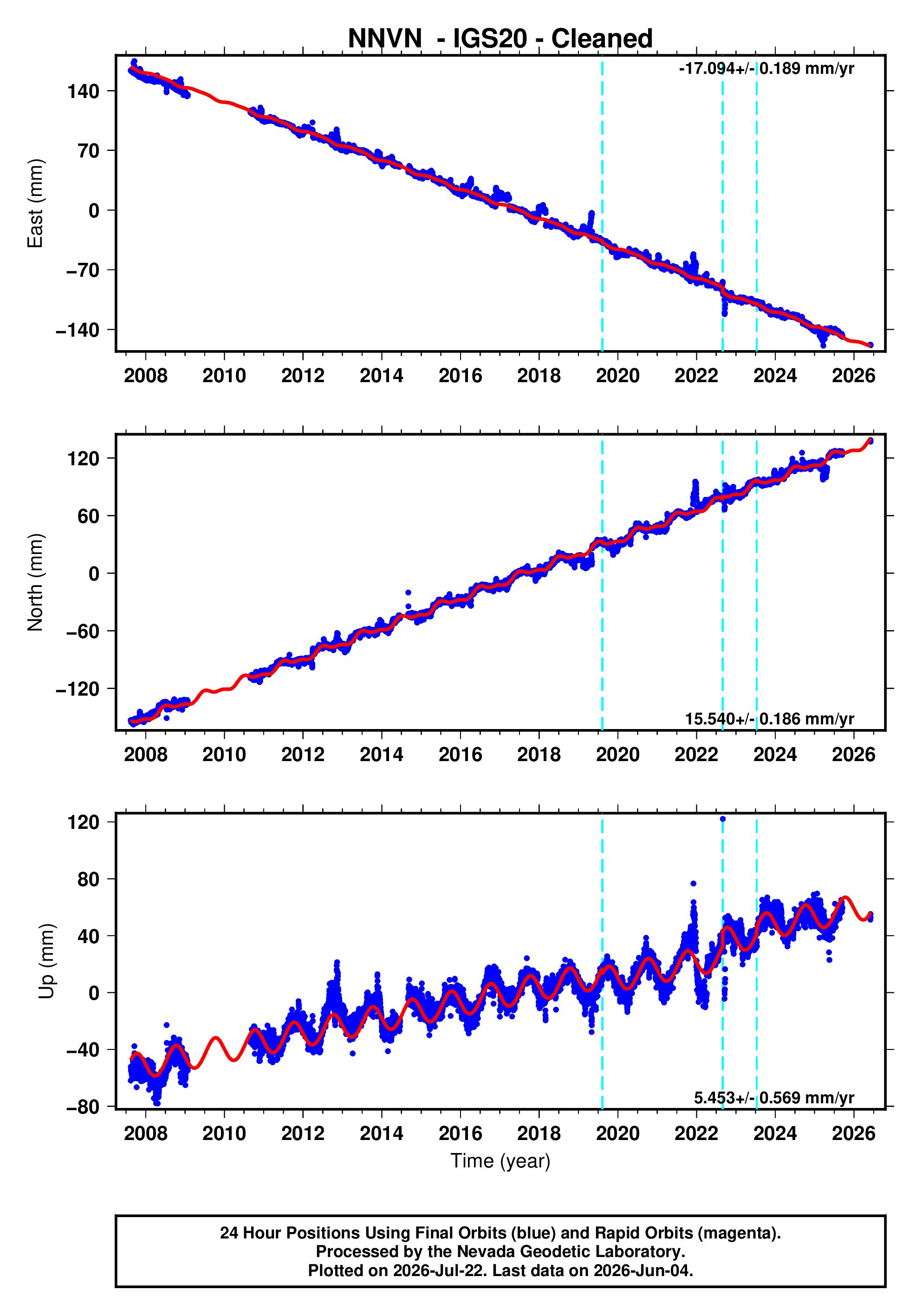 GPS time series plot