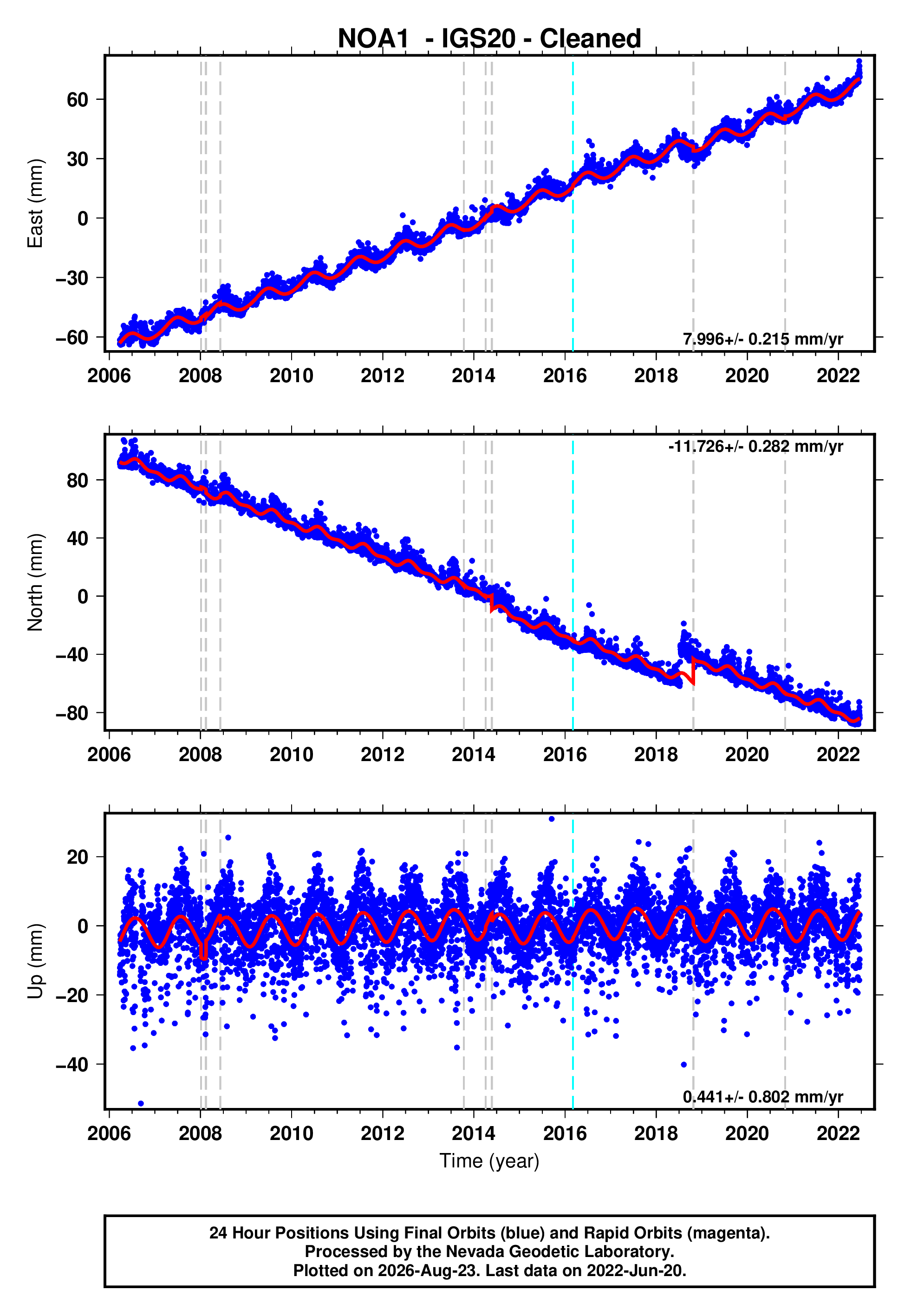GPS time series plot