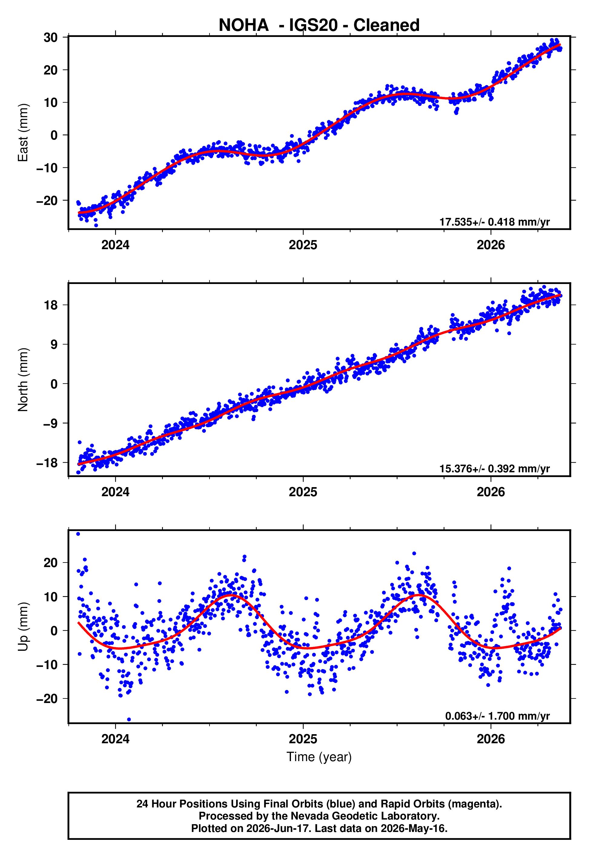 GPS time series plot