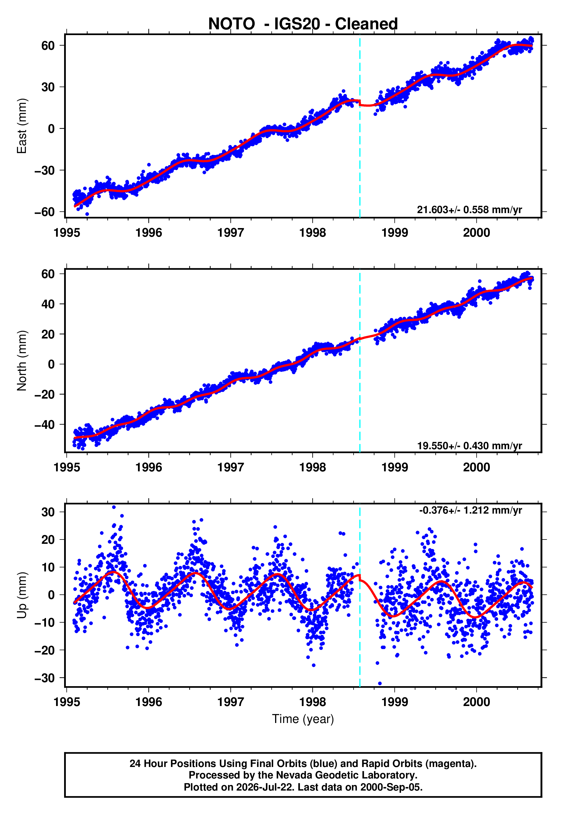 GPS time series plot