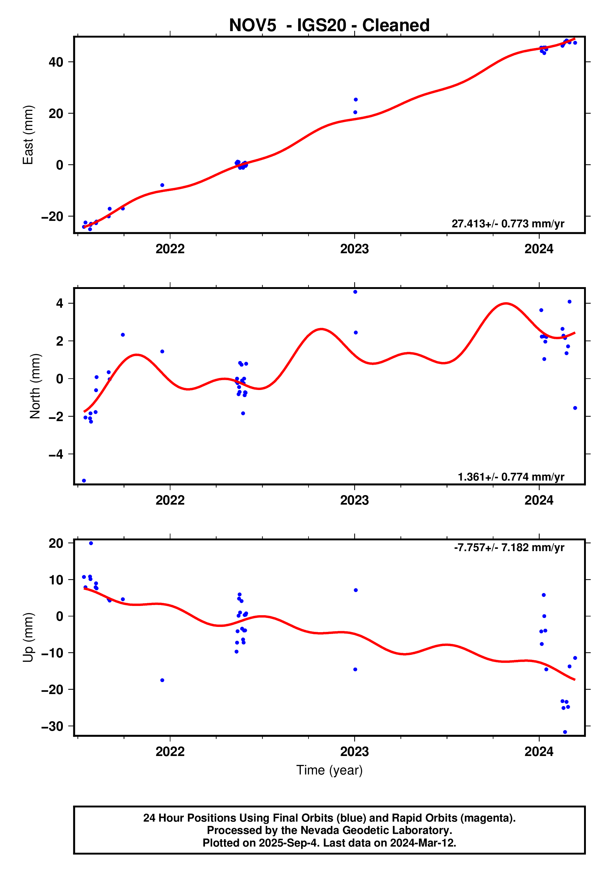 GPS time series plot