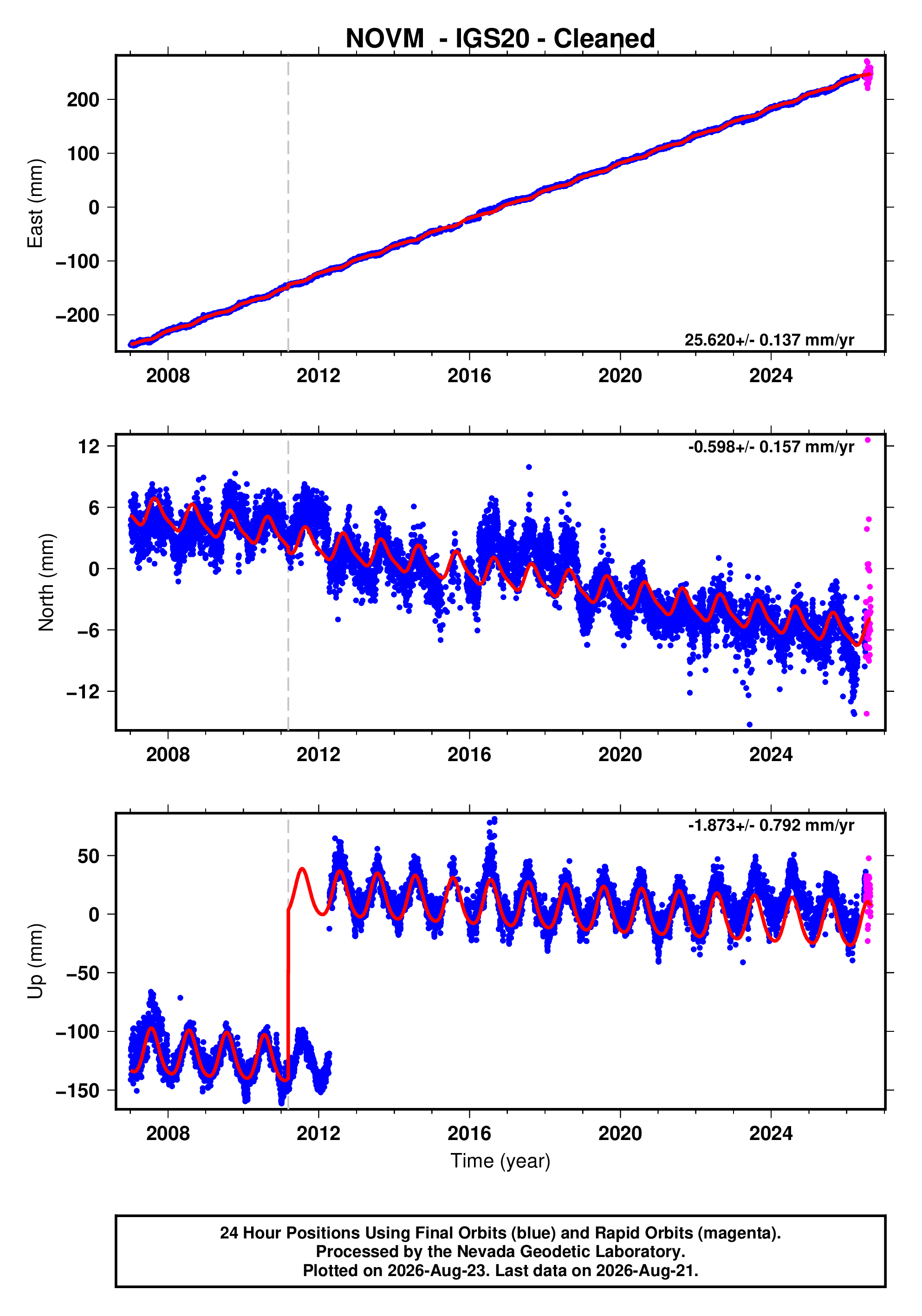 GPS time series plot