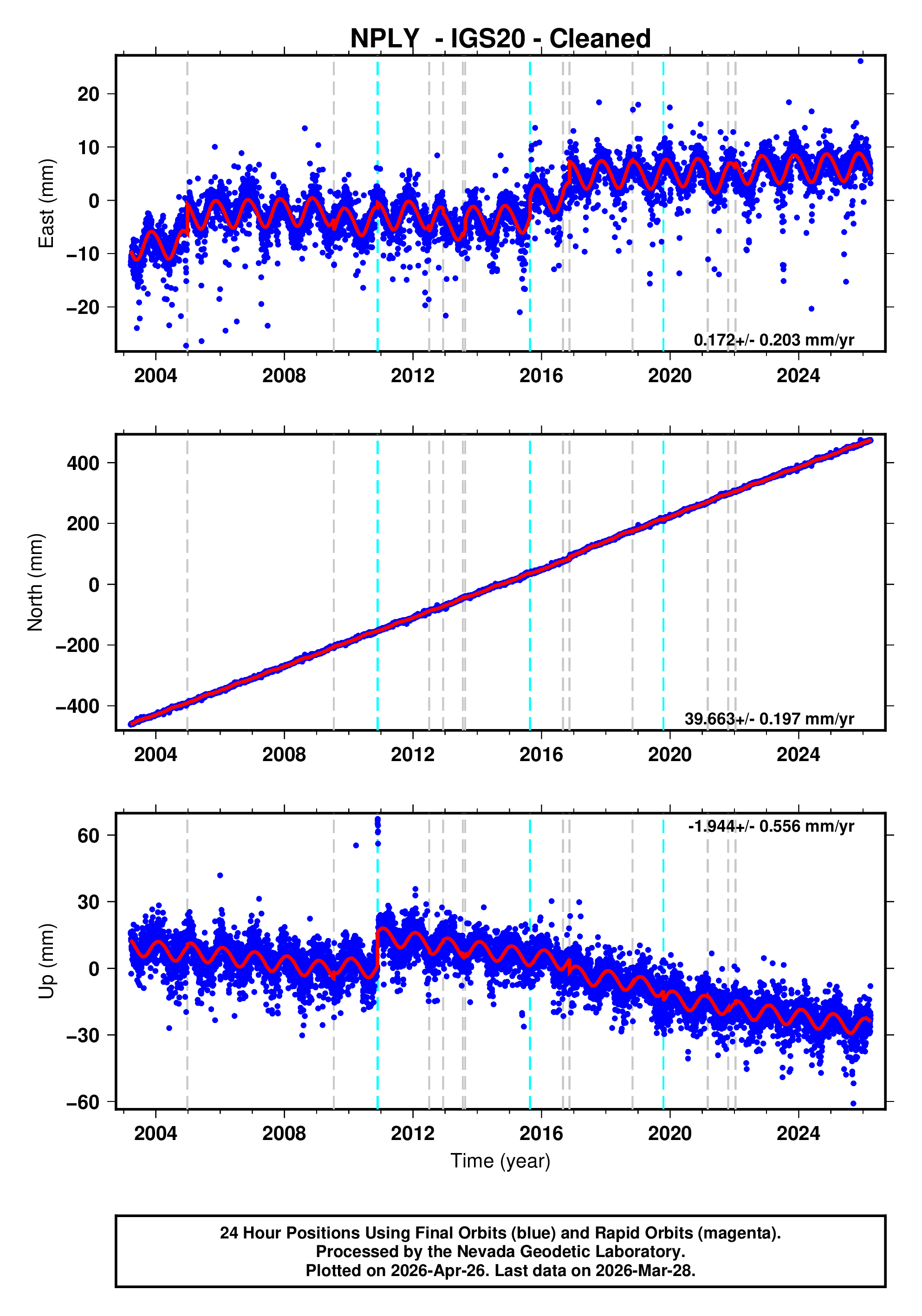GPS time series plot