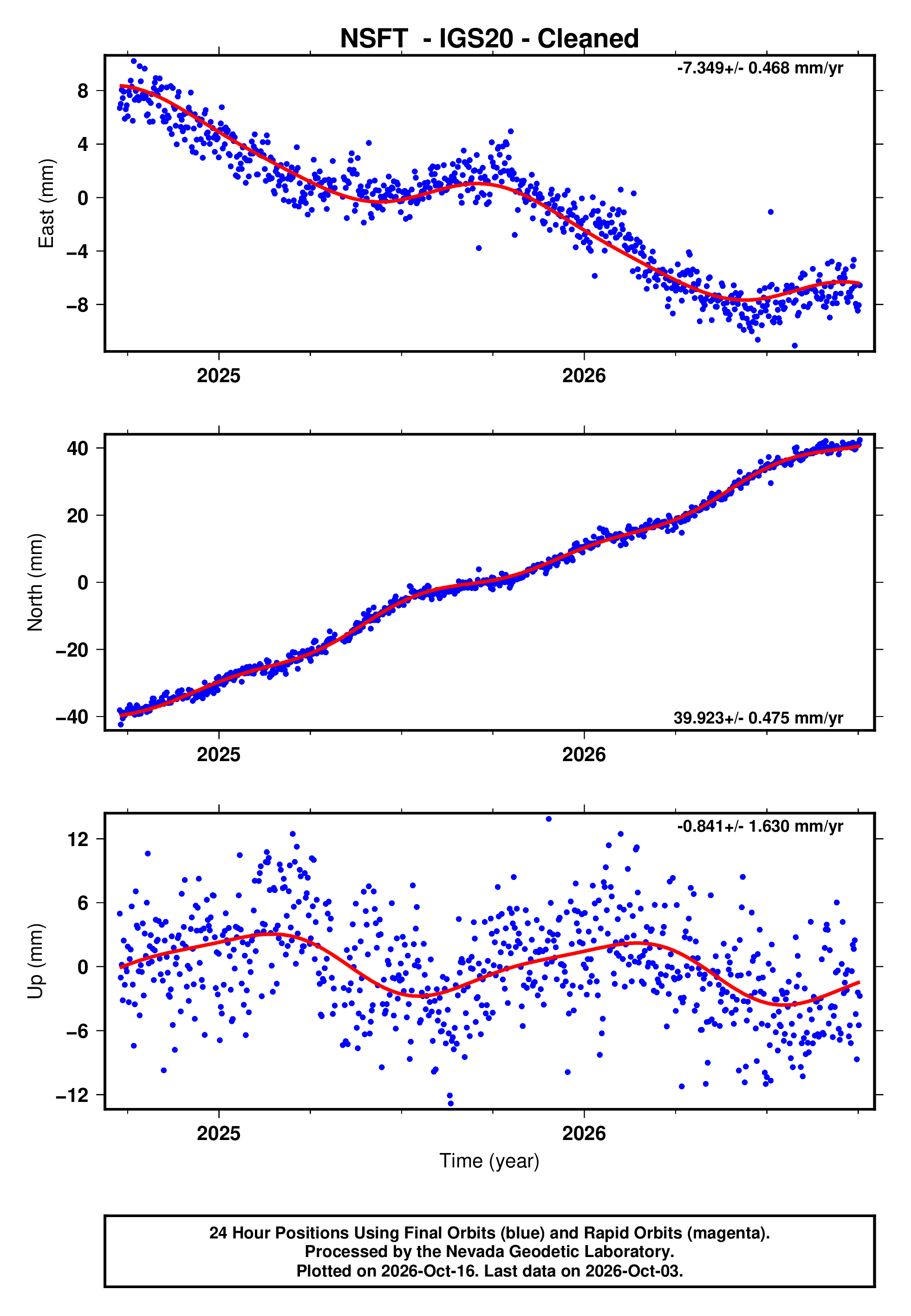 Nsft Background GPS time series plot