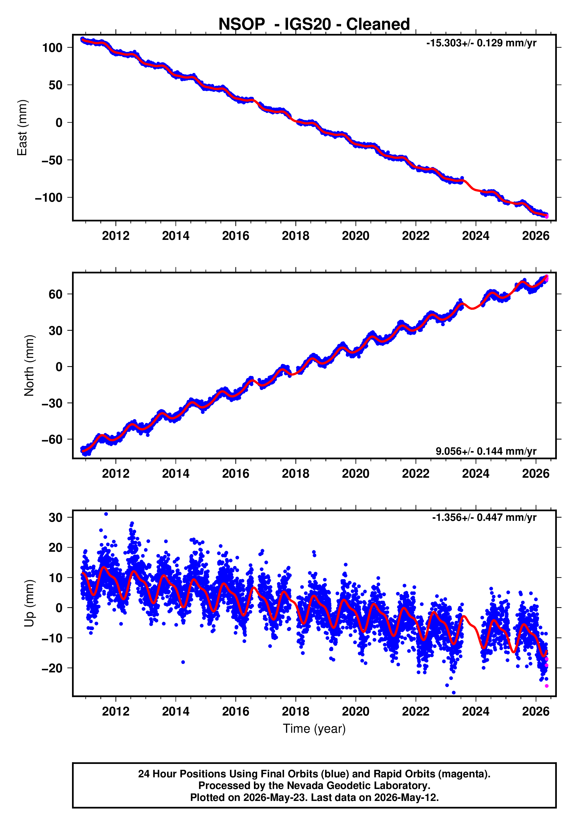 GPS time series plot