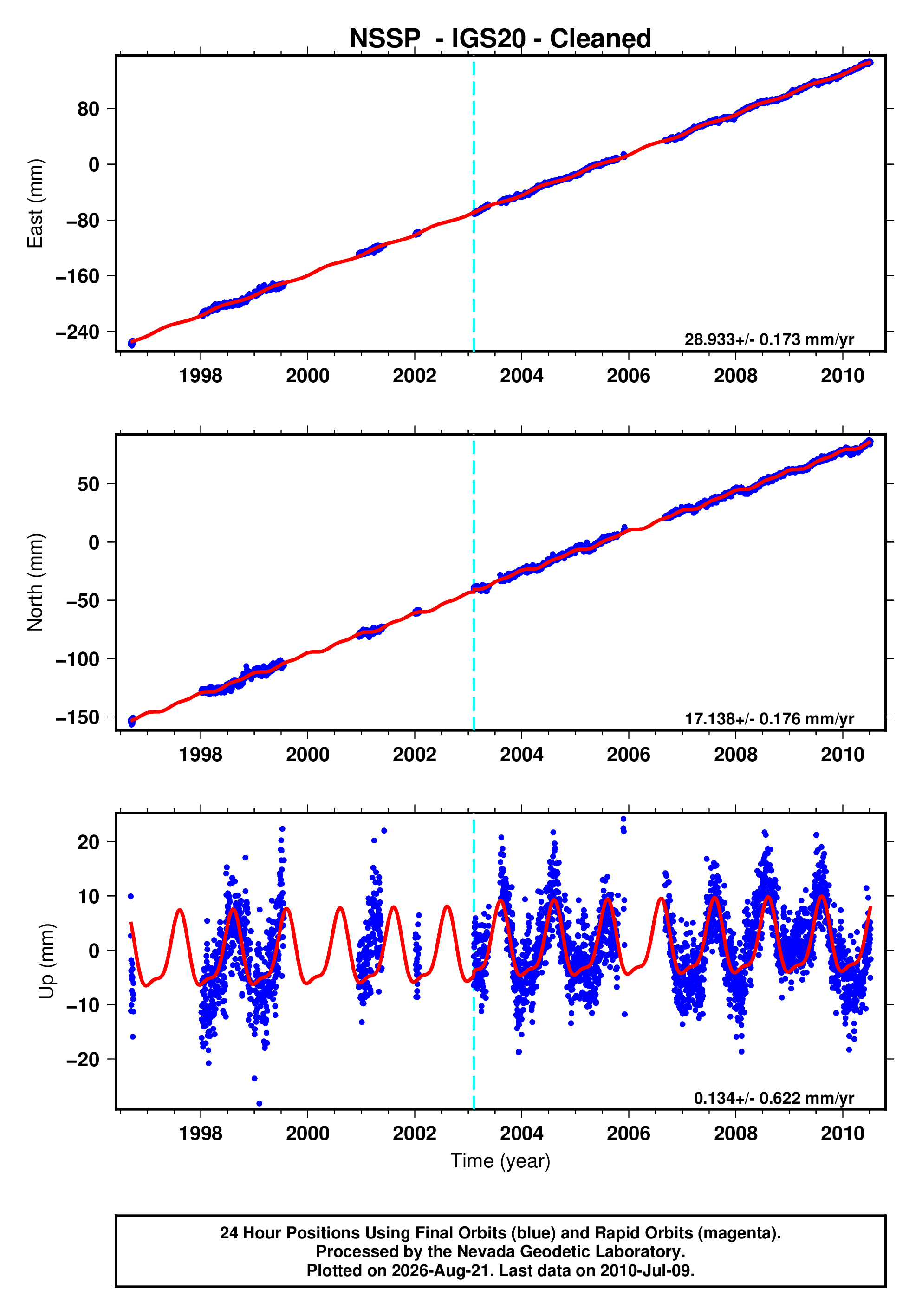 GPS time series plot