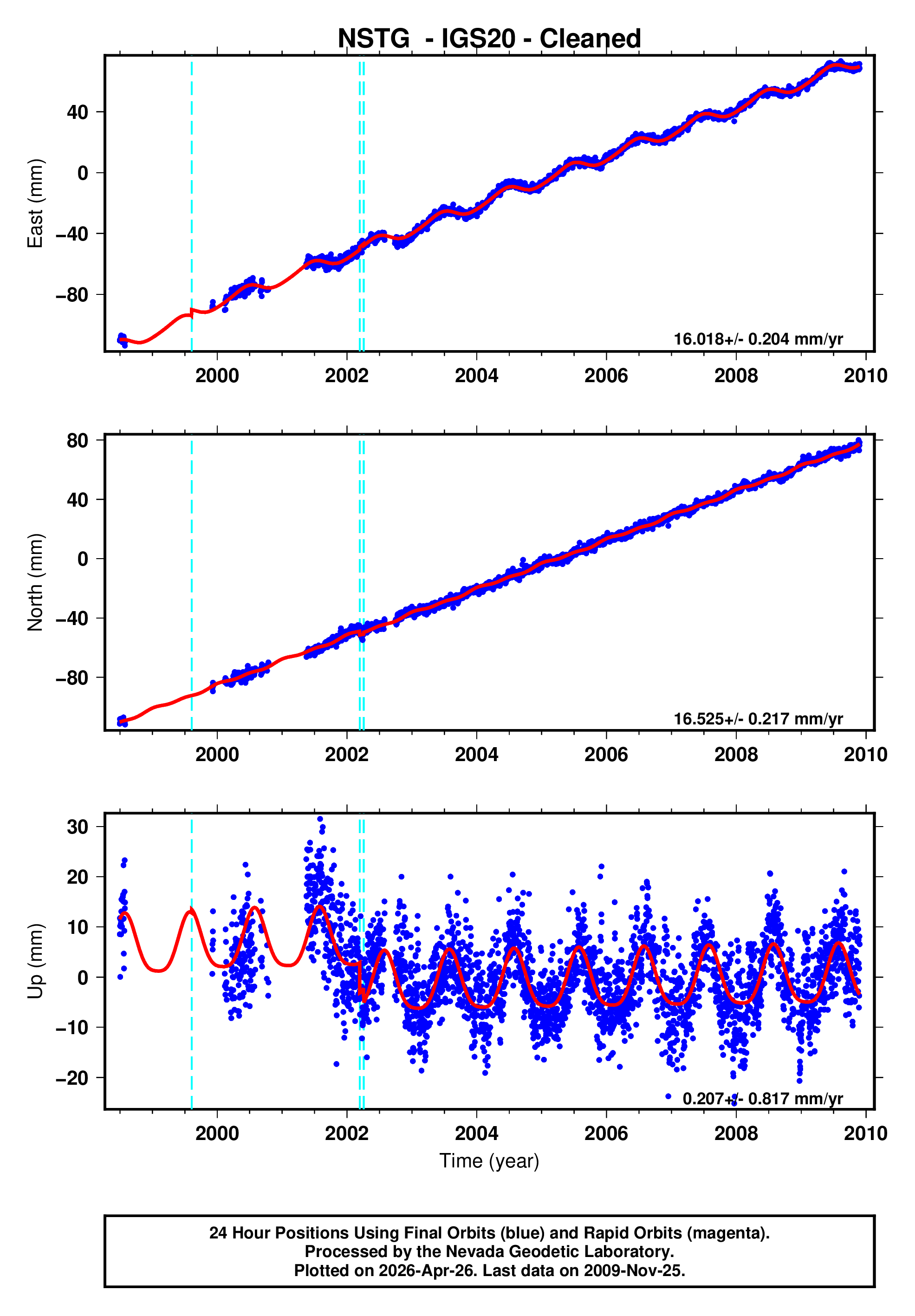 GPS time series plot
