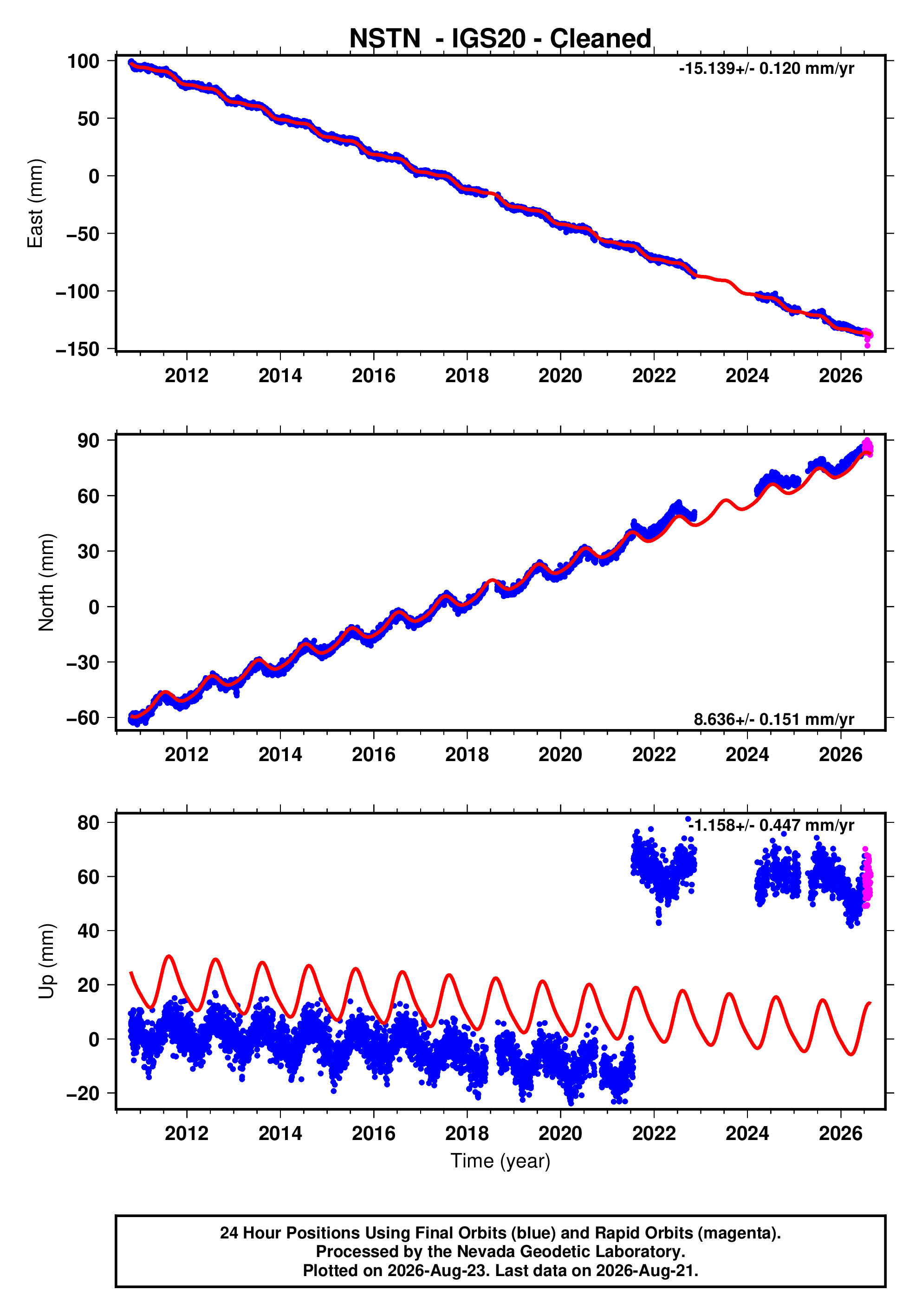 GPS time series plot
