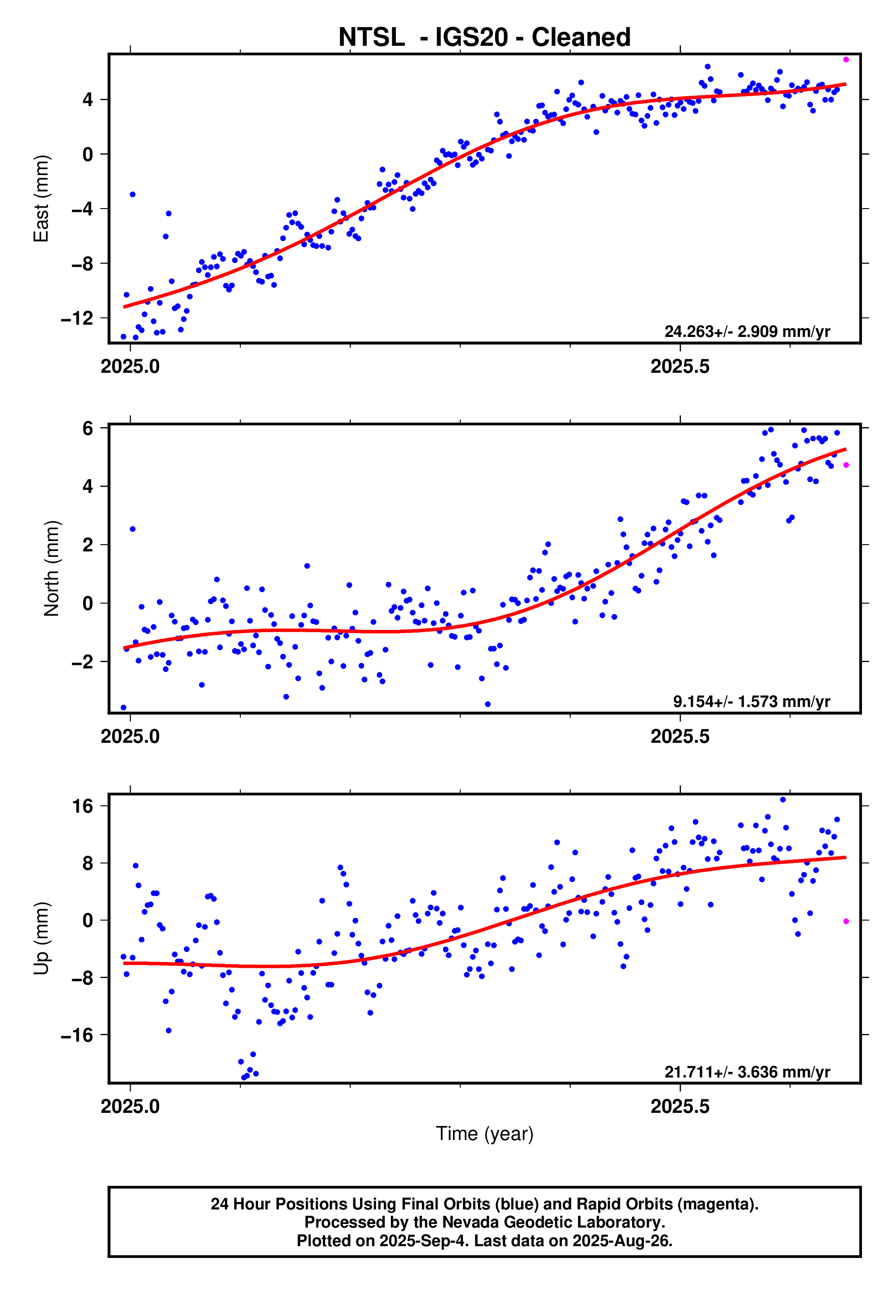 GPS time series plot