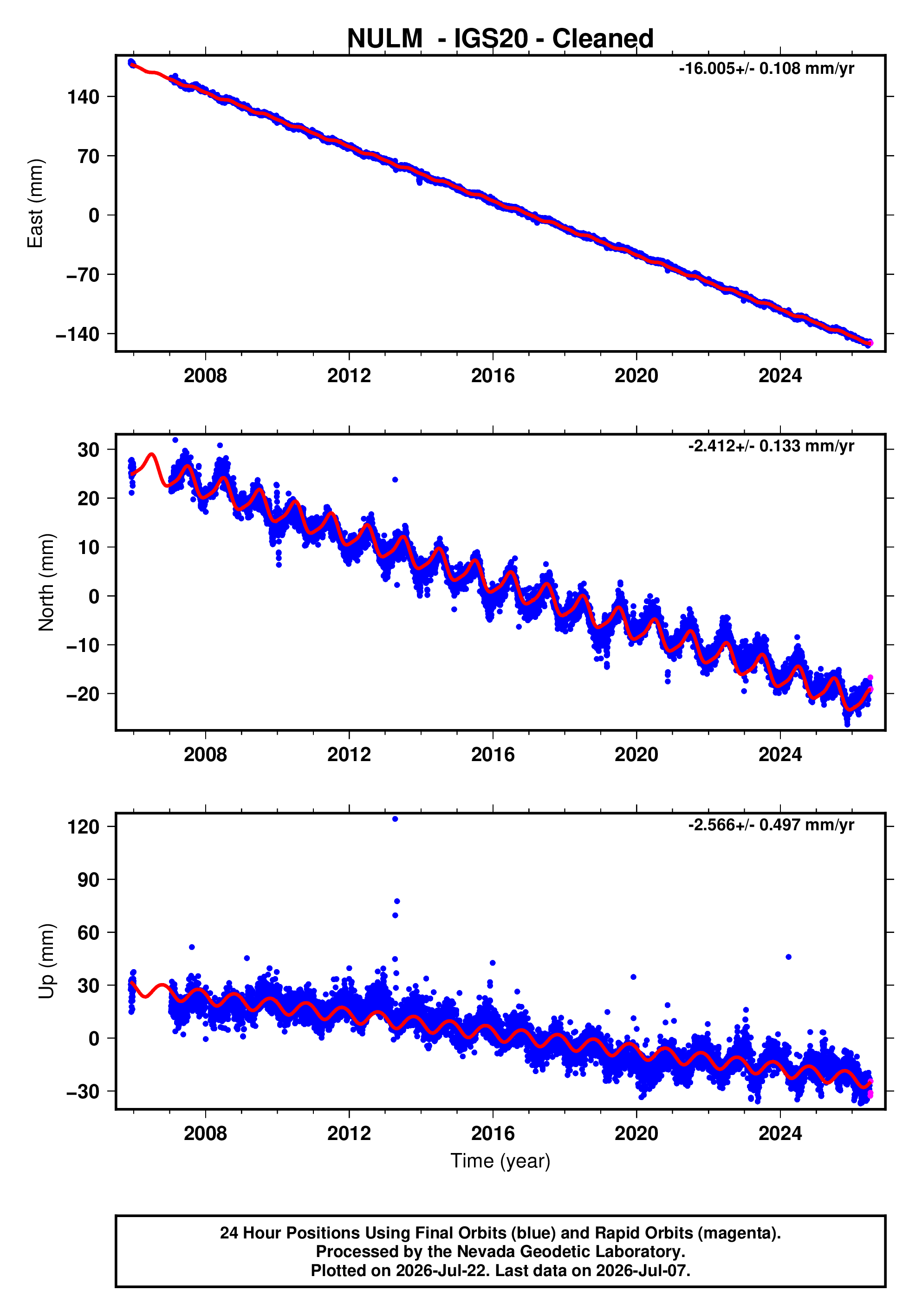 GPS time series plot