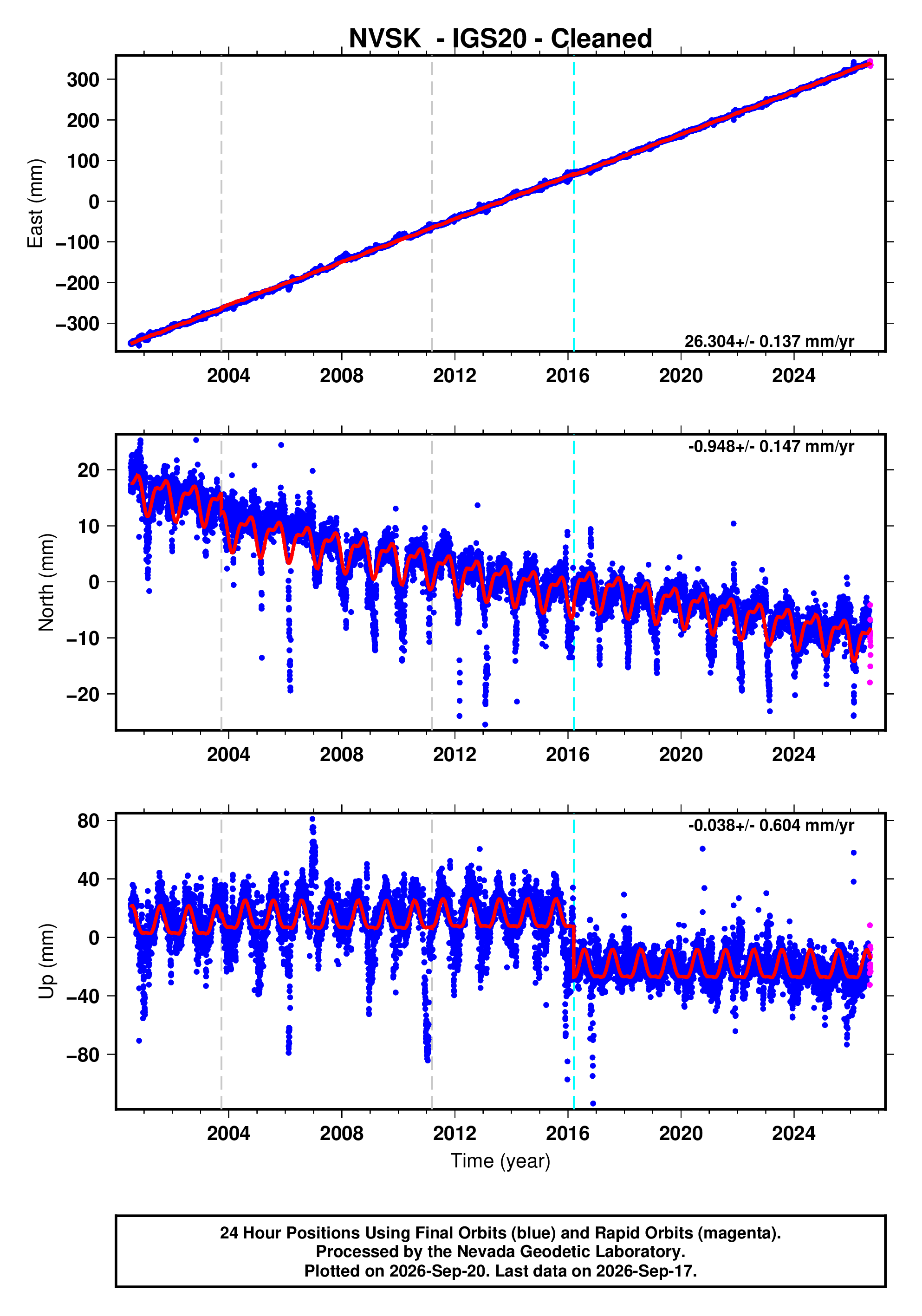 GPS time series plot